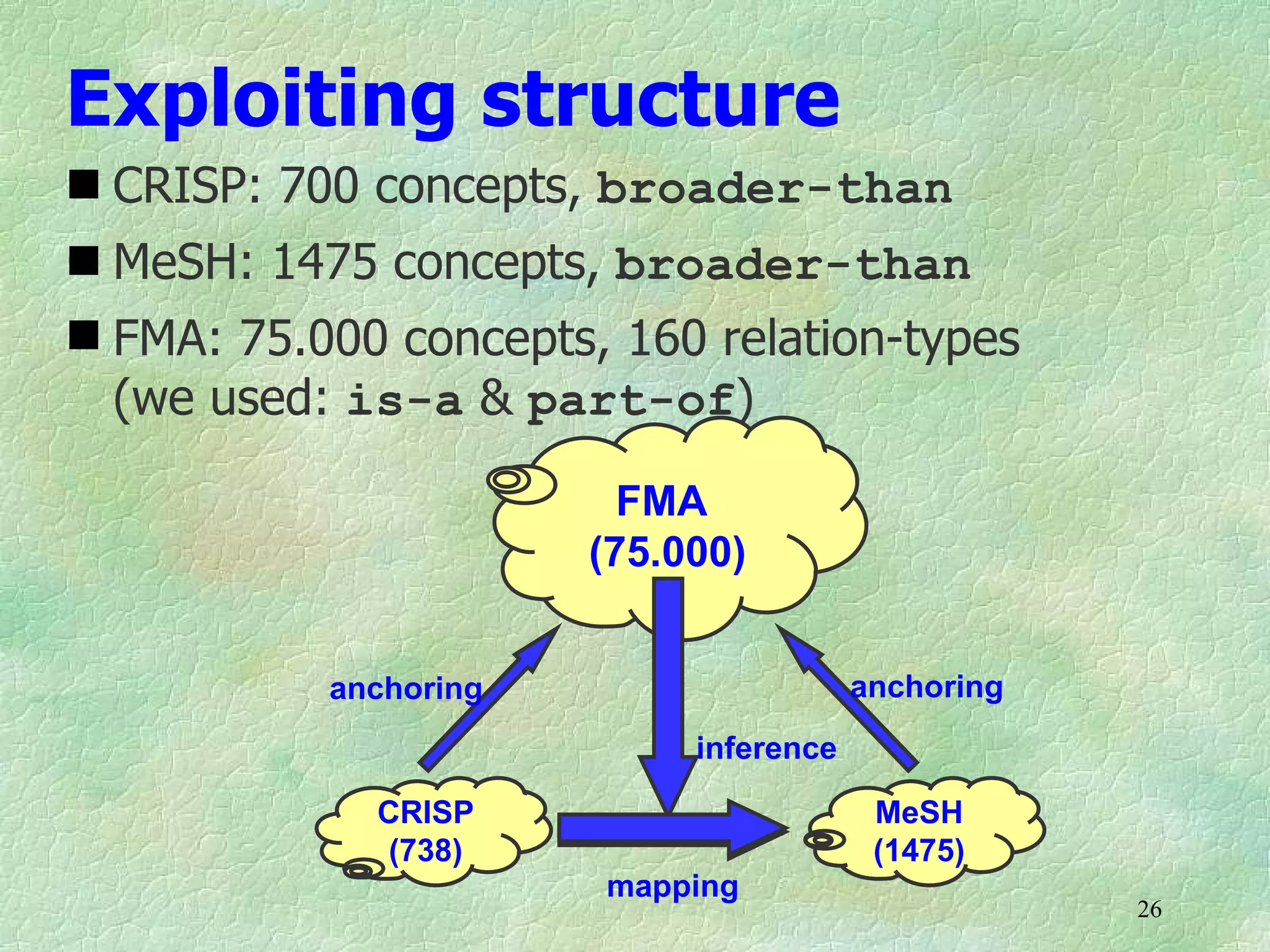 Exploiting structure
 CRISP: 700 concepts, broader-than
 MeSH: 1475 concepts, broader-than
 FMA: 75.000 concepts, 160 relation-types
  (we used: is-a & part-of)

                         FMA
                       (75.000)


           anchoring                    anchoring
                            inference

             CRISP                       MeSH
              (738)                      (1475)
                       mapping
                                                    26
 