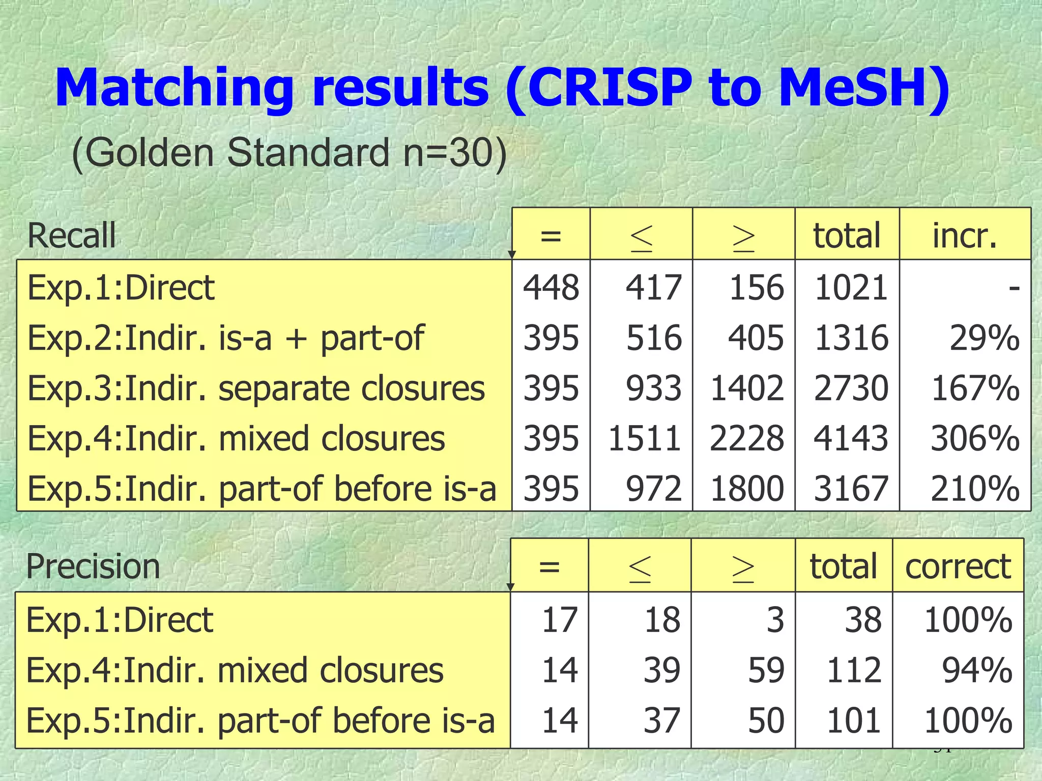 Matching results (CRISP to MeSH)
   (Golden Standard n=30)

Recall                              =   ·    ¸     total   incr.
Exp.1:Direct                       448 417 156     1021        -
Exp.2:Indir. is-a + part-of        395 516 405     1316     29%
Exp.3:Indir. separate closures     395 933 1402    2730    167%
Exp.4:Indir. mixed closures        395 1511 2228   4143    306%
Exp.5:Indir. part-of before is-a   395 972 1800    3167    210%

Precision                          =    ·    ¸     total correct
Exp.1:Direct                       17   18     3     38    100%
Exp.4:Indir. mixed closures        14   39    59    112     94%
Exp.5:Indir. part-of before is-a   14   37    50    101    100%
                                                           31
 