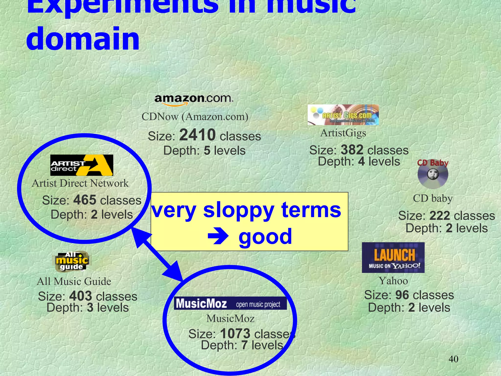 Experiments in music
domain

                        CDNow (Amazon.com)
                         Size: 2410 classes          ArtistGigs
                            Depth: 5 levels         Size: 382 classes
                                                     Depth: 4 levels
Artist Direct Network
  Size: 465 classes                                                       CD baby
   Depth: 2 levels       very sloppy terms                           Size: 222 classes
                                                                      Depth: 2 levels
                               good
 All Music Guide                                                  Yahoo
 Size: 403 classes                                            Size: 96 classes
  Depth: 3 levels                                             Depth: 2 levels
                                  MusicMoz
                               Size: 1073 classes
                                 Depth: 7 levels
                                                                                40
 