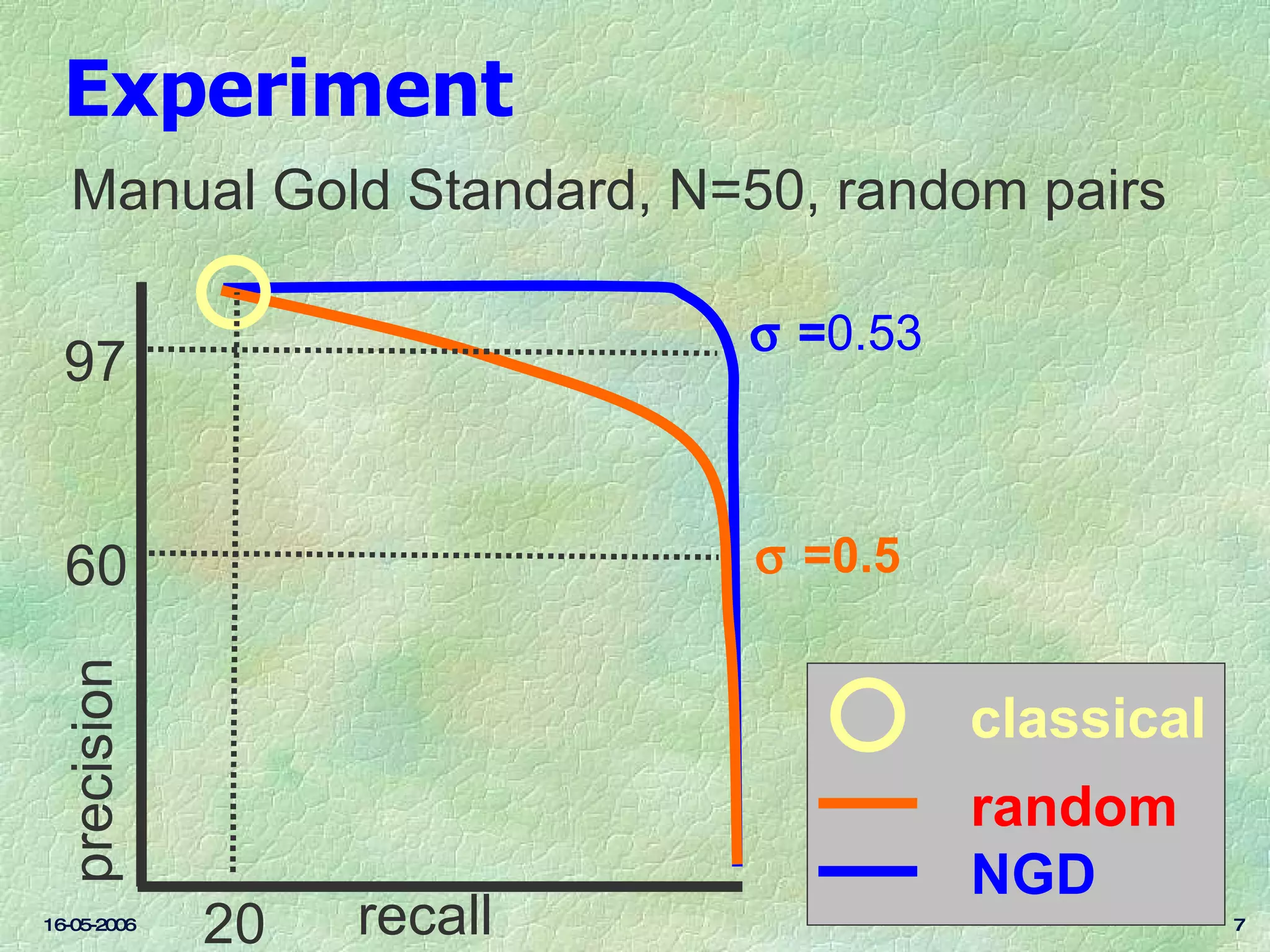 Experiment
  Manual Gold Standard, N=50, random pairs

                           σ =0.53
  97


  60                       σ =0.5
 precision




                                     classical
                                     random
                                     NGD
16-05-2006
             20   recall                         7
 