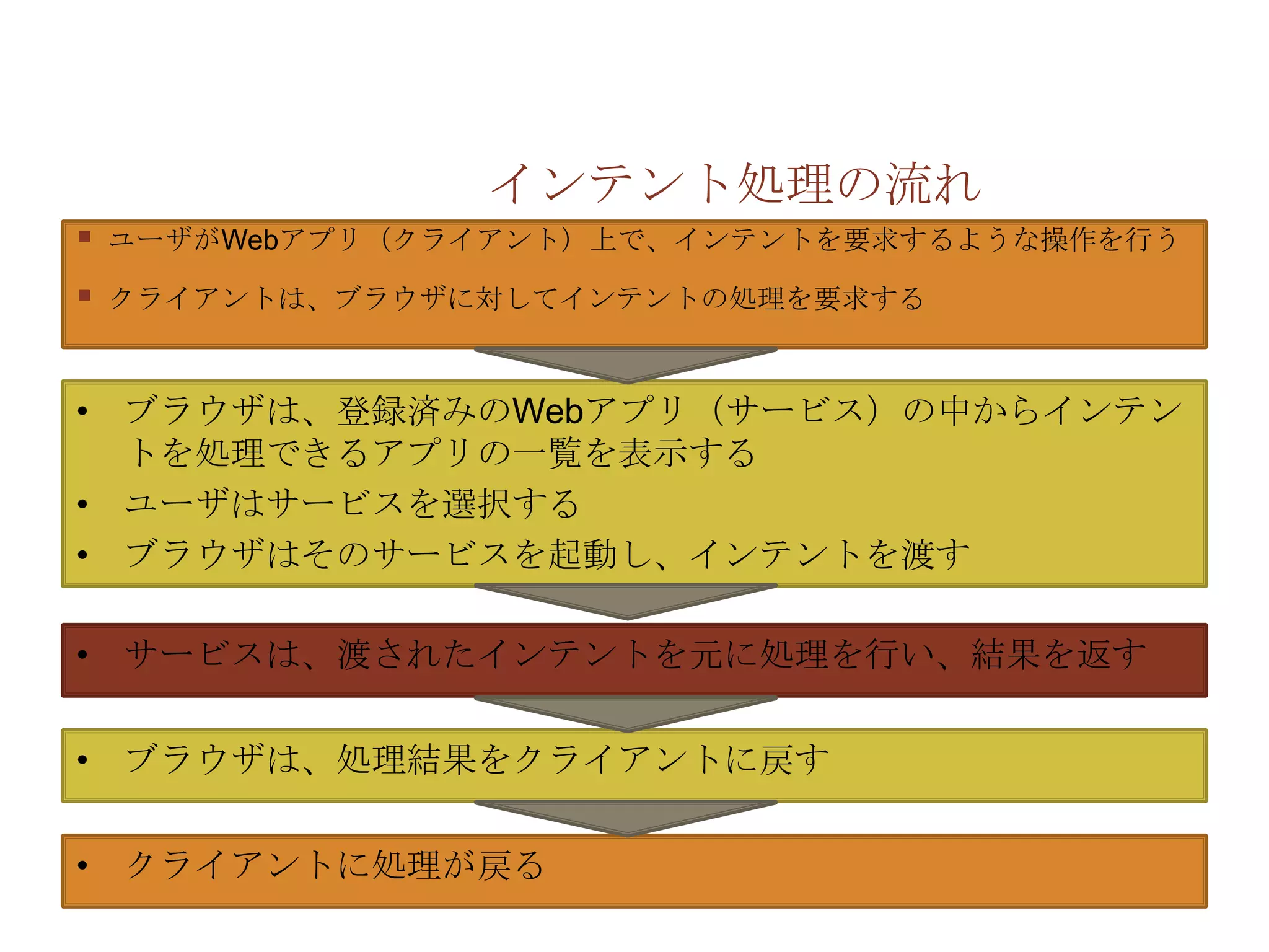 インテント処理の流れ
   ユーザがWebアプリ（クライアント）上で、インテントを要求するような操作を行う

   クライアントは、ブラウザに対してインテントの処理を要求する



• ブラウザは、登録済みのWebアプリ（サービス）の中からインテン
  トを処理できるアプリの一覧を表示する
• ユーザはサービスを選択する
• ブラウザはそのサービスを起動し、インテントを渡す

• サービスは、渡されたインテントを元に処理を行い、結果を返す

• ブラウザは、処理結果をクライアントに戻す

• クライアントに処理が戻る
 