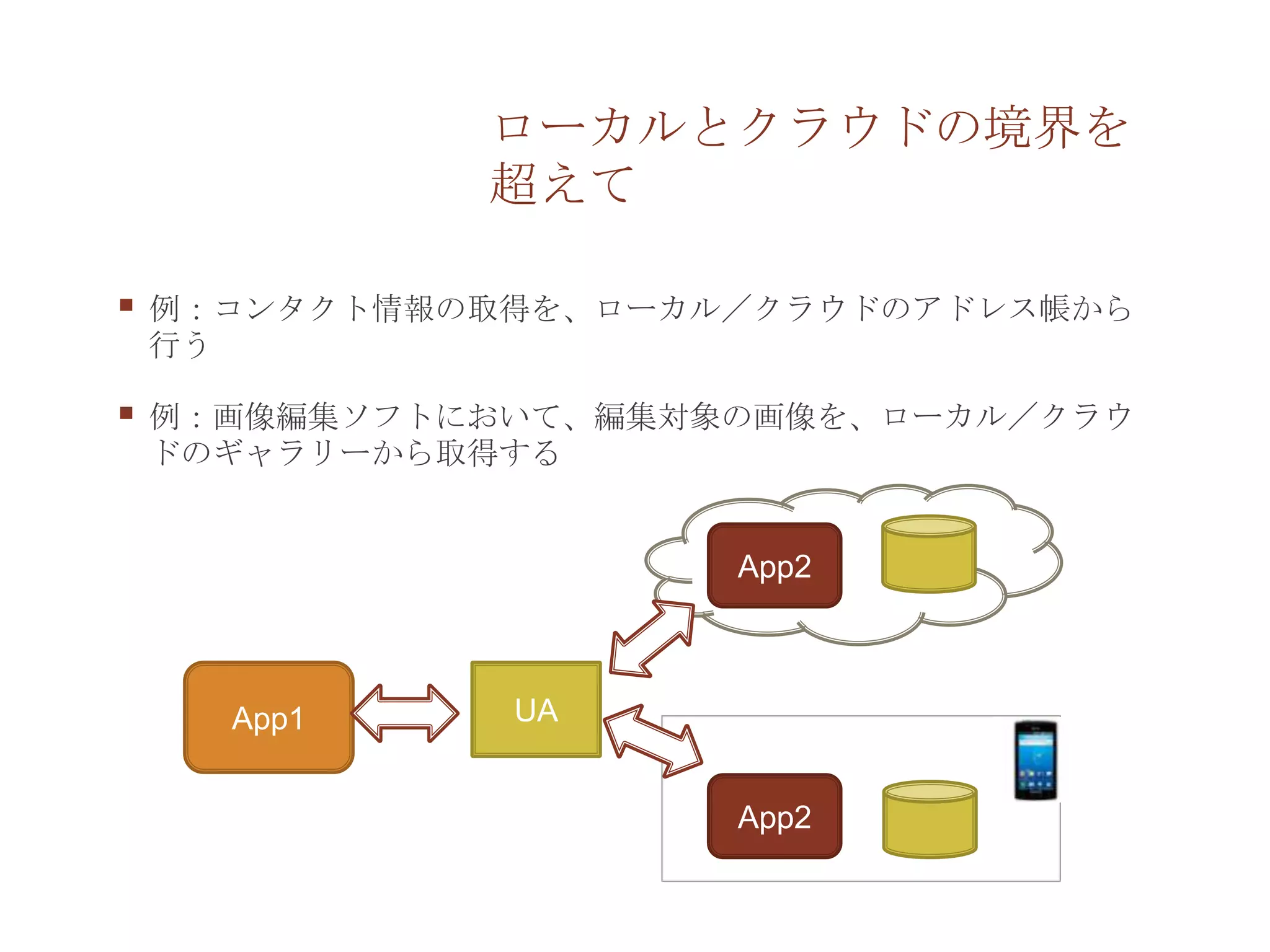 ローカルとクラウドの境界を
              超えて

   例：コンタクト情報の取得を、ローカル／クラウドのアドレス帳から
    行う

   例：画像編集ソフトにおいて、編集対象の画像を、ローカル／クラウ
    ドのギャラリーから取得する


                      App2



      App1     UA


                      App2
 