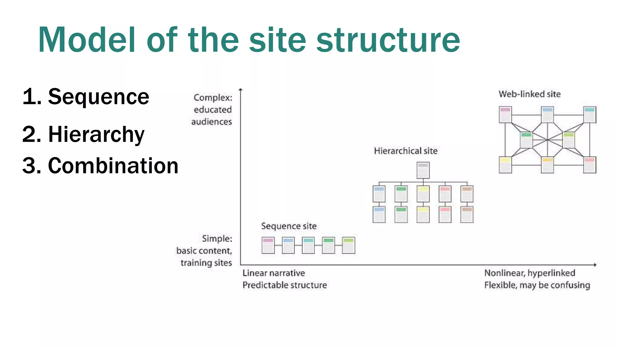 Model of the site structure
1. Sequence
2. Hierarchy
3. Combination
 