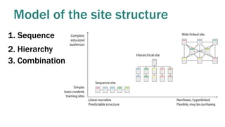 Model of the site structure
1. Sequence
2. Hierarchy
3. Combination
 