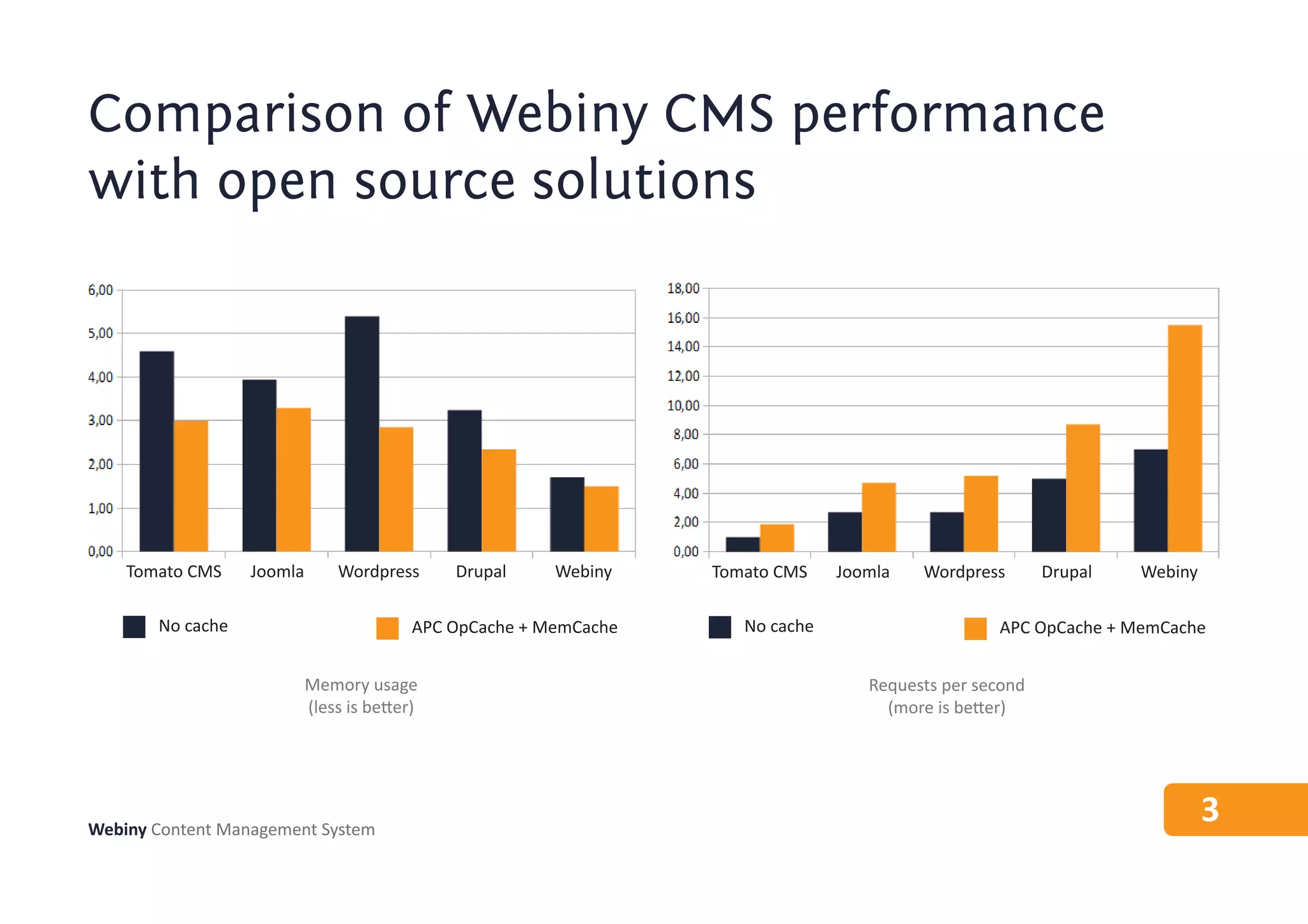 Comparison of Webiny CMS performance
with open source solutions




    Tomato CMS    Joomla       Wordpress      Drupal     Webiny    Tomato CMS    Joomla   Wordpress       Drupal   Webiny

       No cache                           APC OpCache + MemCache      No cache                     APC OpCache + MemCache


                           Memory usage                                             Requests per second
                           (less is better)                                           (more is better)




Webiny Content Management System
                                                                                                                            3
 