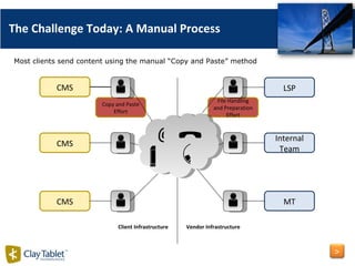 File Handling and Preparation Effort Copy and Paste Effort CMS CMS CMS LSP Internal Team MT Client Infrastructure Vendor Infrastructure @    The Challenge Today: A Manual Process Most clients send content using the manual “Copy and Paste” method > 