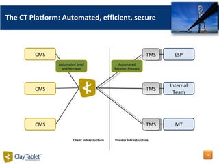 CMS CMS CMS LSP Internal Team MT Client Infrastructure Vendor Infrastructure TMS TMS TMS The CT Platform: Automated, efficient, secure Automated Send and Retrieve Automated Receive, Prepare > 