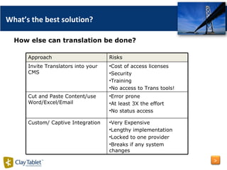 How else can translation be done? What’s the best solution? > Approach Risks Invite Translators into your CMS Cost of access licenses Security Training No access to Trans tools! Cut and Paste Content/use Word/Excel/Email Error prone At least 3X the effort No status access Custom/ Captive Integration Very Expensive Lengthy implementation Locked to one provider Breaks if any system changes 