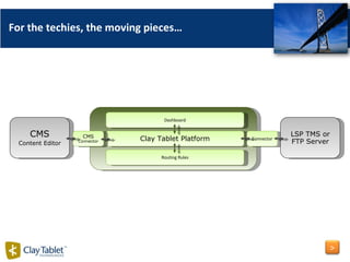 Clay Tablet Platform For the techies, the moving pieces… Connector CMS Content Editor LSP TMS or FTP Server CMS  Connector Routing Rules Dashboard > 