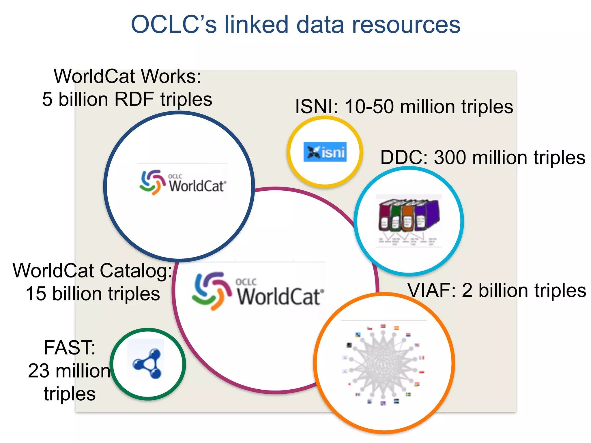 OCLC’s linked data resources 
WorldCat Catalog:
15 billion triples
WorldCat Works:
5 billion RDF triples
FAST:
23 million
triples
VIAF: 2 billion triples
ISNI: 10-50 million triples
DDC: 300 million triples
 