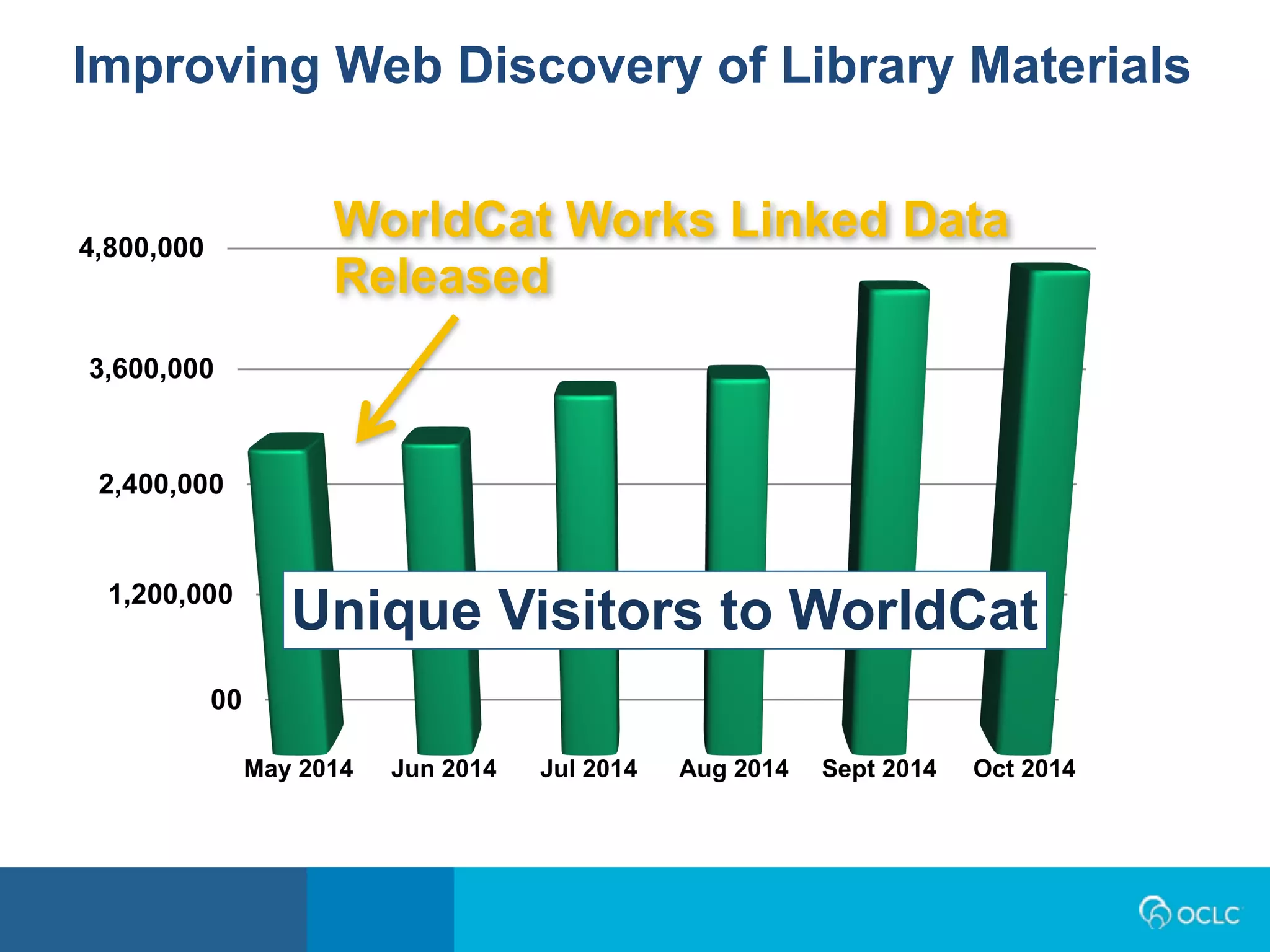 Improving Web Discovery of Library Materials
WorldCat Works Linked Data
Released
Unique Visitors to WorldCat
 