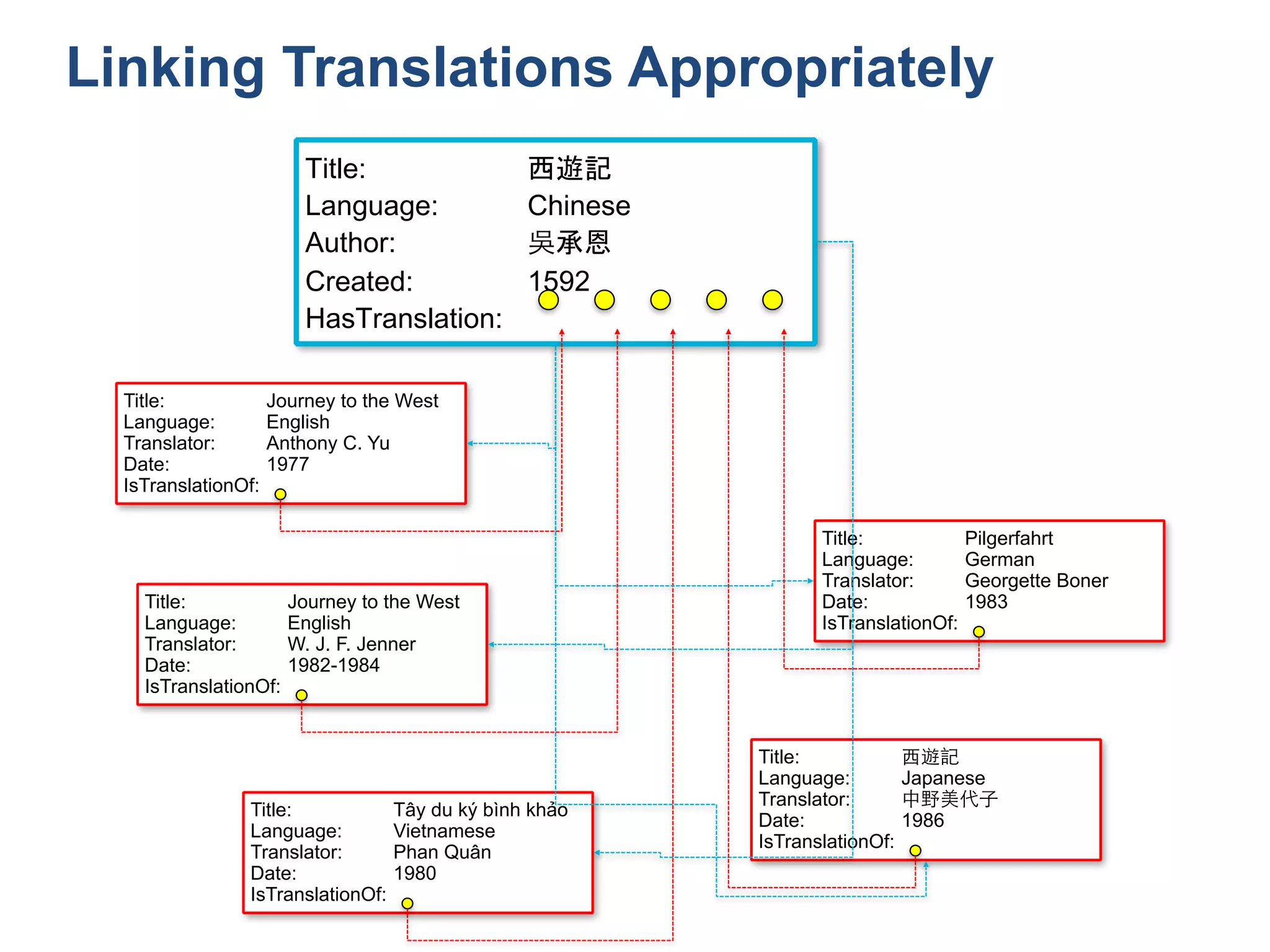 Title: Journey to the West
Language: English
Translator: Anthony C. Yu
Date: 1977
IsTranslationOf:
Title: Journey to the West
Language: English
Translator: W. J. F. Jenner
Date: 1982-1984
IsTranslationOf:
Title: 西遊記
Language: Chinese
Author: 吳承恩
Created: 1592
HasTranslation:
Title: Tây du ký bình khảo
Language: Vietnamese
Translator: Phan Quân
Date: 1980
IsTranslationOf:
Title: ⻄西遊記
Language: Japanese
Translator: 中野美代⼦子
Date: 1986
IsTranslationOf:
Title: Pilgerfahrt
Language: German
Translator: Georgette Boner
Date: 1983
IsTranslationOf:
Linking Translations Appropriately
 