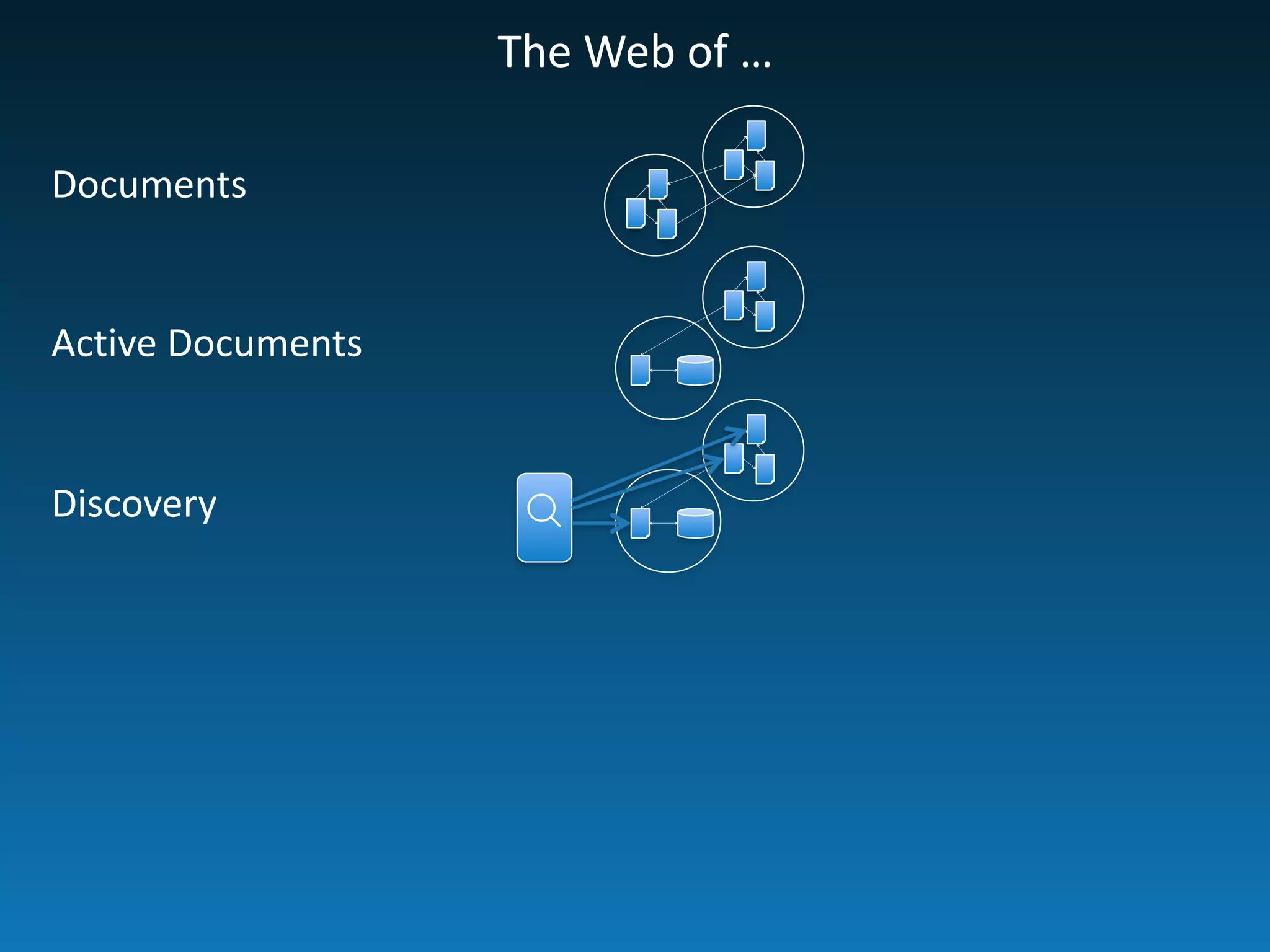 The	
  Web	
  of	
  …
Documents
Active	
  Documents
Discovery ☌
 