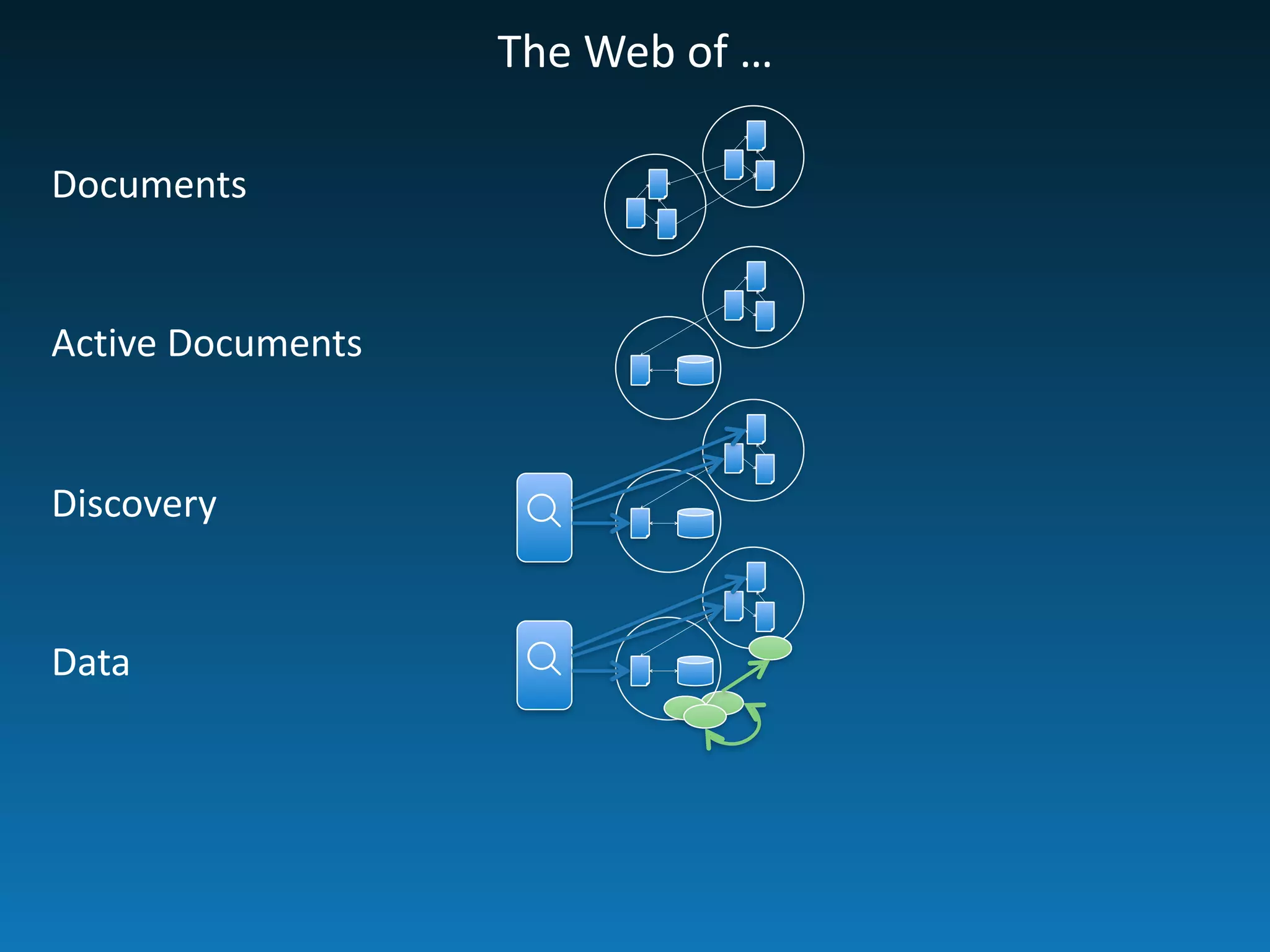 The	
  Web	
  of	
  …
Documents
Active	
  Documents
Discovery
Data
☌☌
 