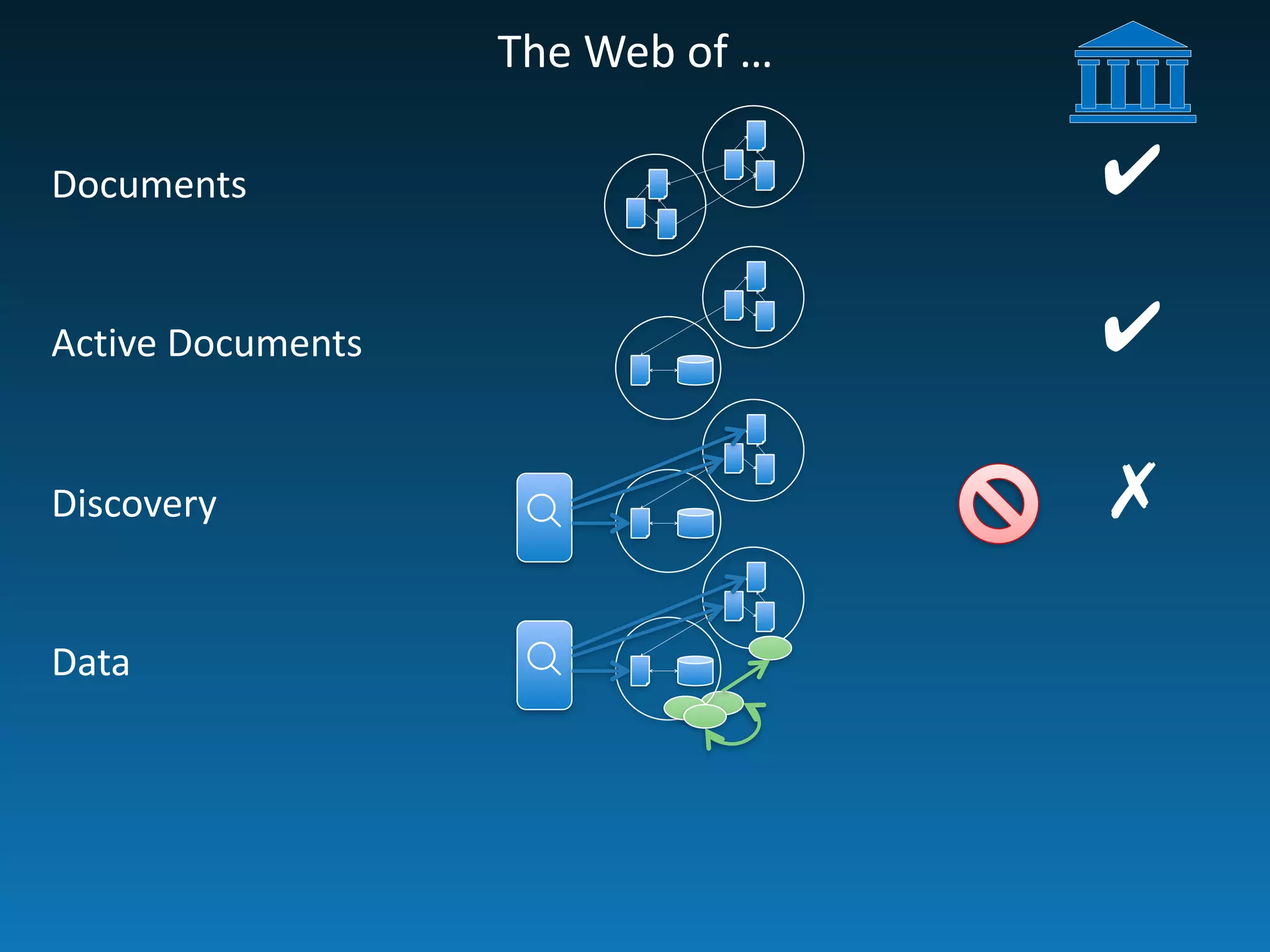 The	
  Web	
  of	
  …
Documents
Active	
  Documents
Discovery
Data
☌☌
✔
✔
✗
 