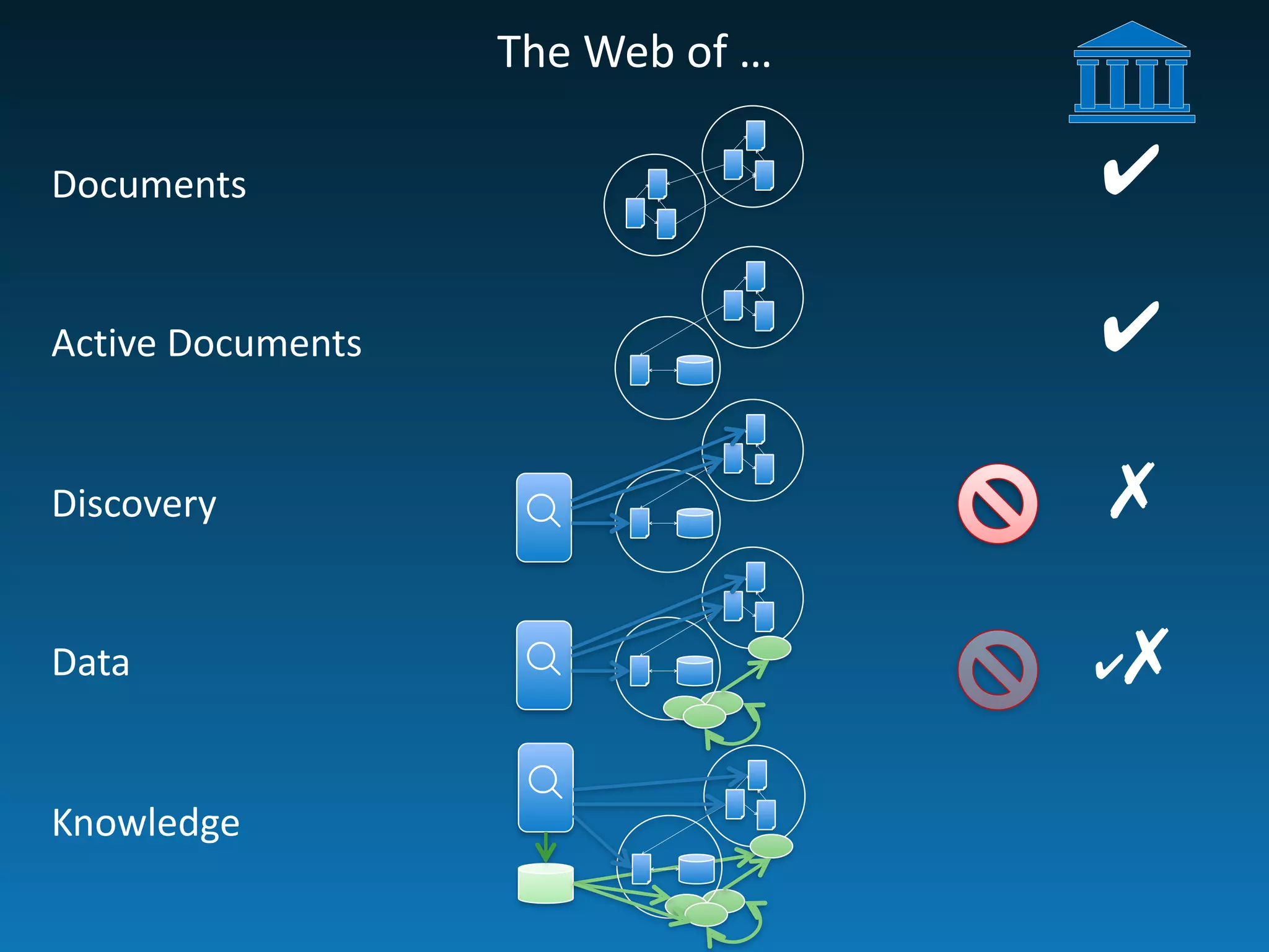 The	
  Web	
  of	
  …
Documents
Active	
  Documents
Discovery
Data
Knowledge
☌☌
✔
✔
✔✗
✗☌
 