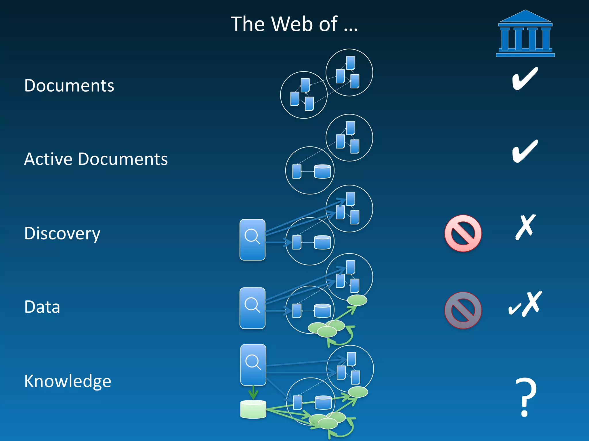 The	
  Web	
  of	
  …
Documents
Active	
  Documents
Discovery
Data
Knowledge
☌☌
✔
✔
✔✗
✗
?
☌
 