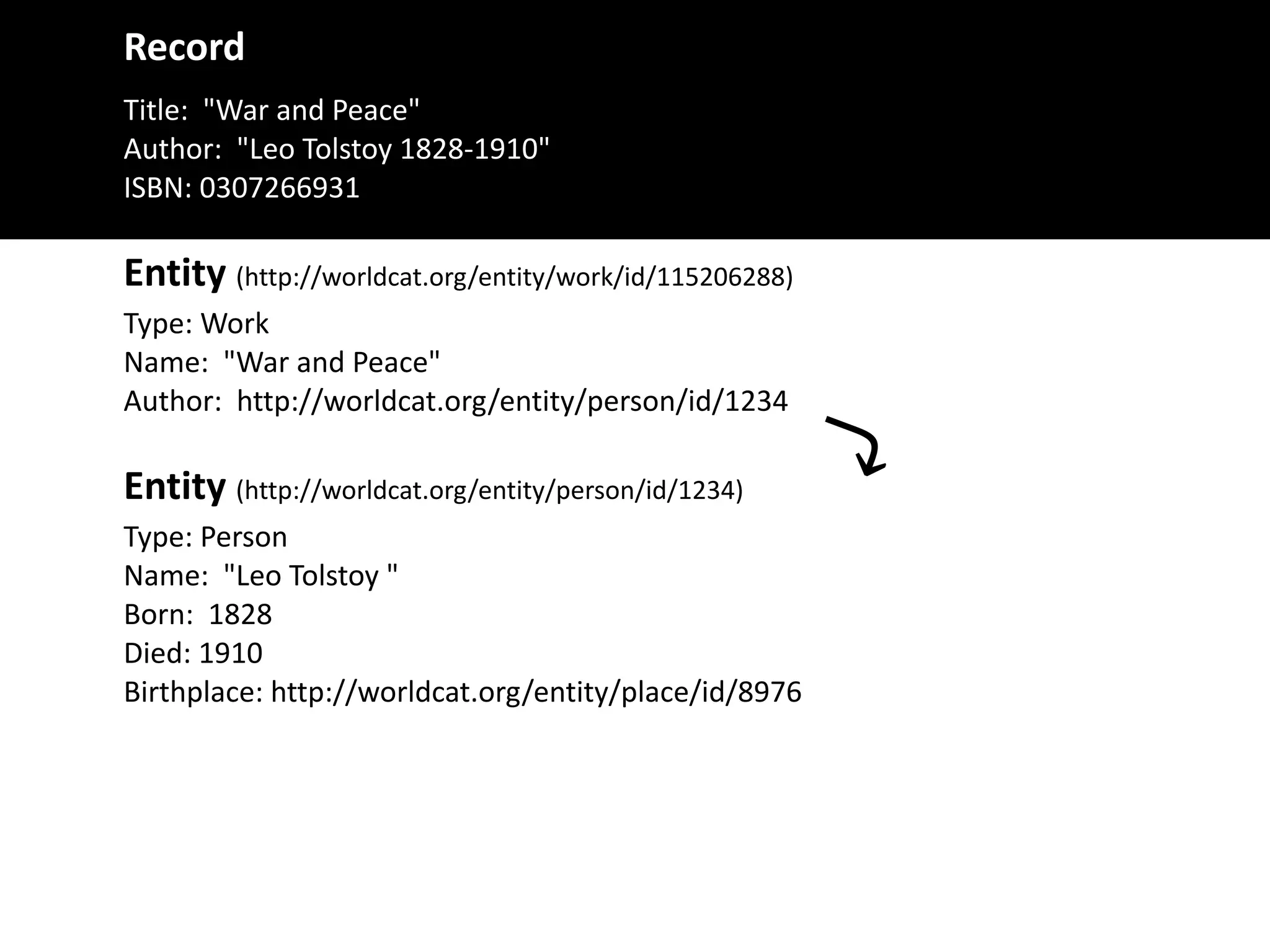 Record
Title:	
  	
  "War	
  and	
  Peace"	
  
Author:	
  	
  "Leo	
  Tolstoy	
  1828-­‐1910"	
  
ISBN:	
  0307266931
Type:	
  Work	
  
Name:	
  	
  "War	
  and	
  Peace"	
  
Author:	
  	
  http://worldcat.org/entity/person/id/1234
Entity	
  (http://worldcat.org/entity/work/id/115206288)
Type:	
  Person	
  
Name:	
  	
  "Leo	
  Tolstoy	
  "	
  
Born:	
  	
  1828	
  
Died:	
  1910	
  
Birthplace:	
  http://worldcat.org/entity/place/id/8976
Entity	
  (http://worldcat.org/entity/person/id/1234)
⤵
 