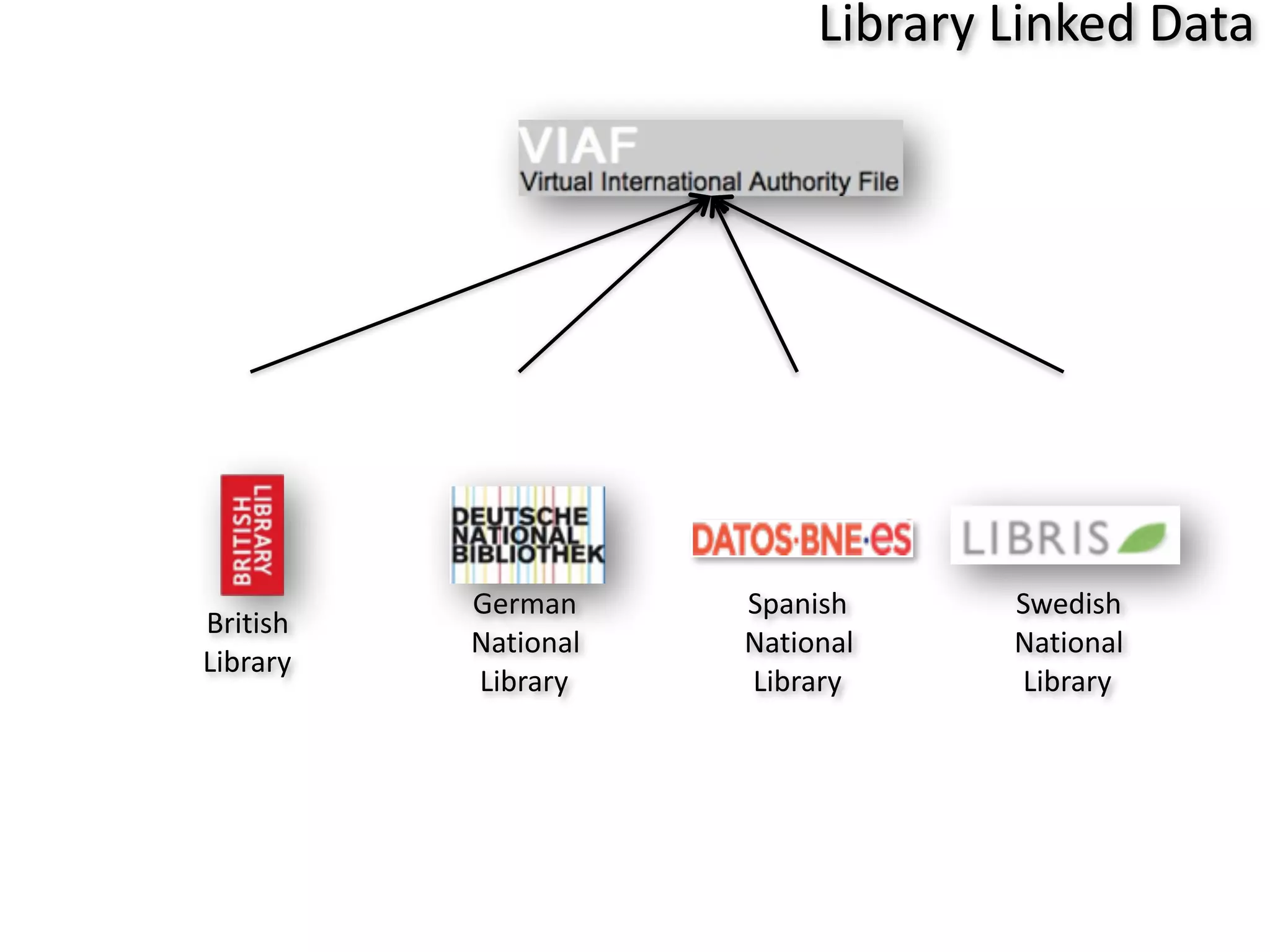 British	
  
Library
German	
  
National	
  
Library
Spanish	
  
National	
  
Library
Swedish	
  
National	
  
Library
Open	
  Linked	
  Data	
  -­‐	
  Silos
Library	
  Linked	
  Data
 
