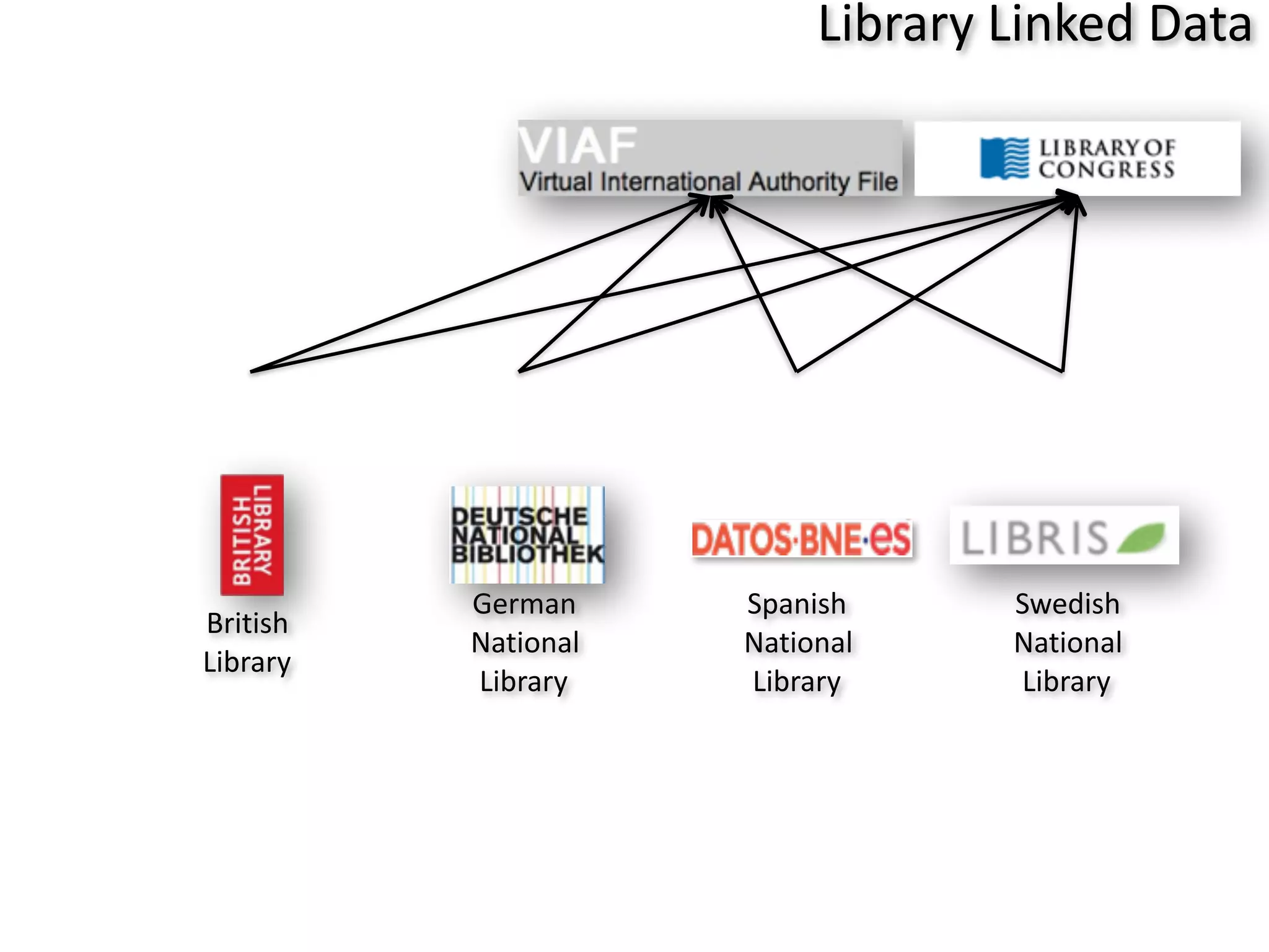 British	
  
Library
German	
  
National	
  
Library
Spanish	
  
National	
  
Library
Swedish	
  
National	
  
Library
Open	
  Linked	
  Data	
  -­‐	
  Silos
Library	
  Linked	
  Data
 