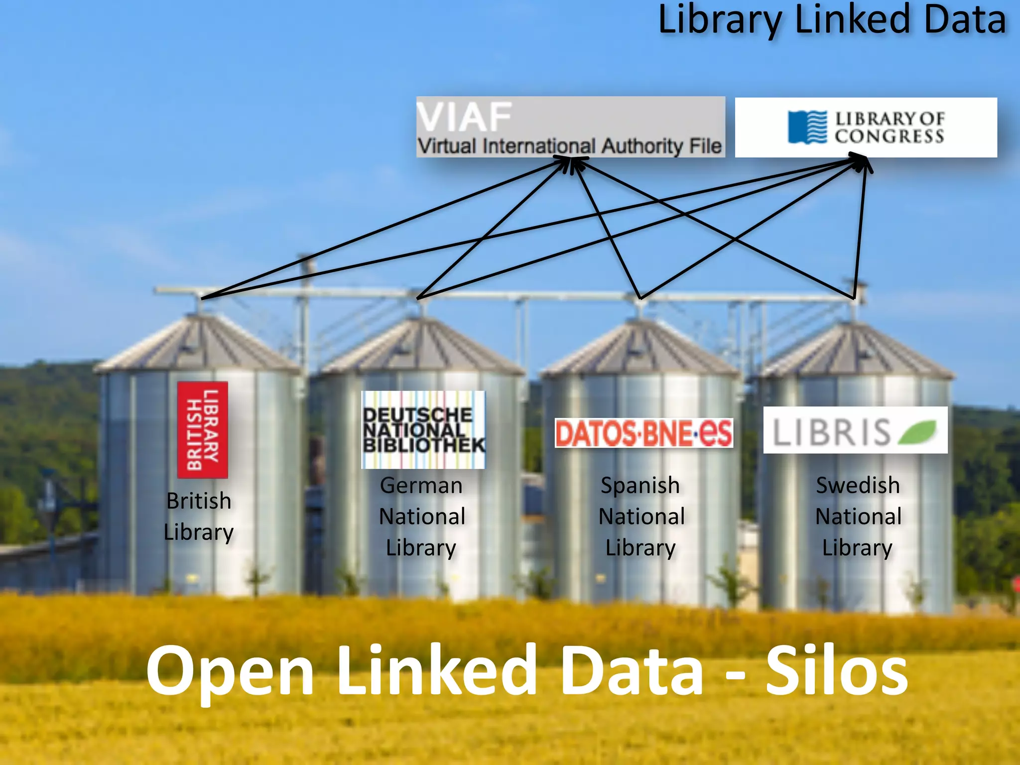 British	
  
Library
German	
  
National	
  
Library
Spanish	
  
National	
  
Library
Swedish	
  
National	
  
Library
Open	
  Linked	
  Data	
  -­‐	
  Silos
Library	
  Linked	
  Data
 