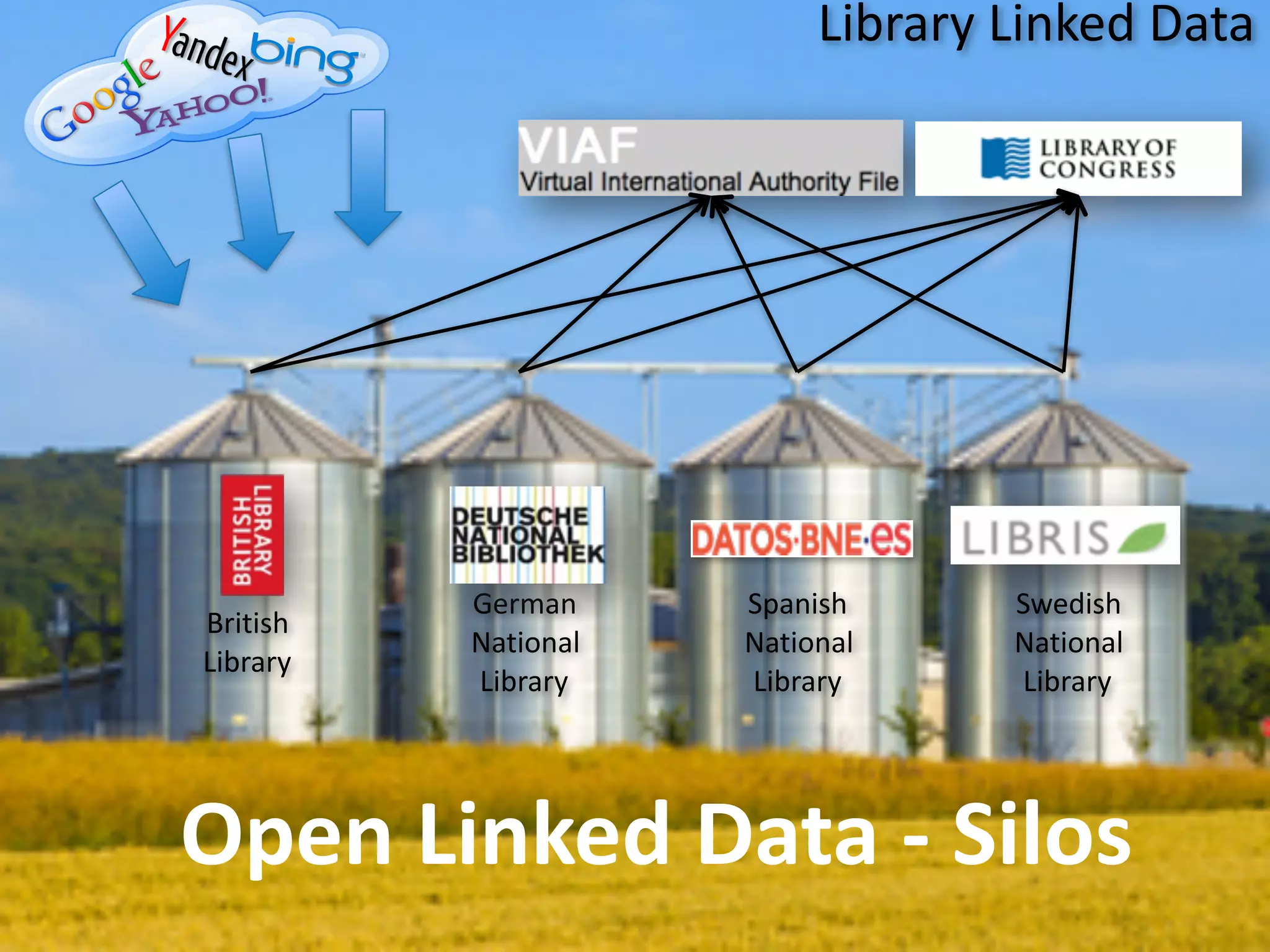 British	
  
Library
German	
  
National	
  
Library
Spanish	
  
National	
  
Library
Swedish	
  
National	
  
Library
Open	
  Linked	
  Data	
  -­‐	
  Silos
Library	
  Linked	
  Data
 