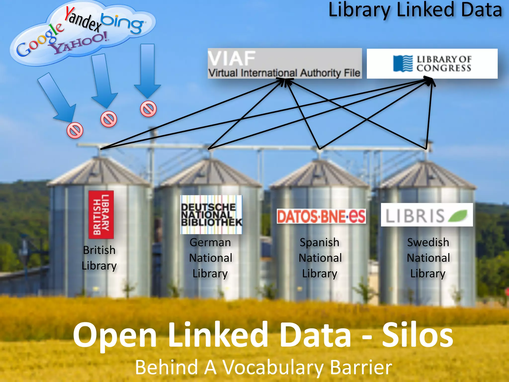 British	
  
Library
German	
  
National	
  
Library
Spanish	
  
National	
  
Library
Swedish	
  
National	
  
Library
Open	
  Linked	
  Data	
  -­‐	
  Silos
Behind	
  A	
  Vocabulary	
  Barrier
Library	
  Linked	
  Data
 