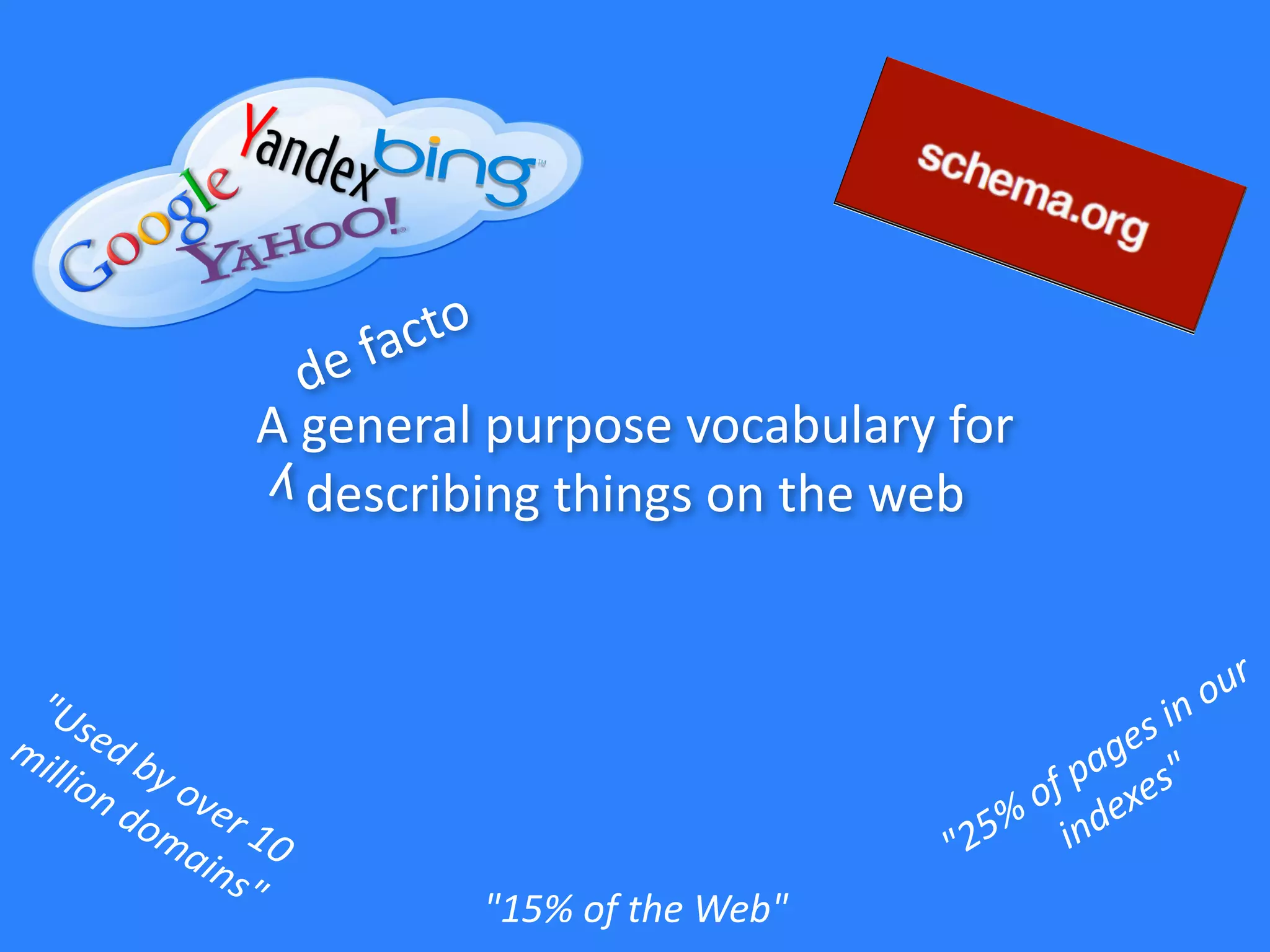 A	
  general	
  purpose	
  vocabulary	
  for	
  
describing	
  things	
  on	
  the	
  web
"Used	
  by	
  over	
  10	
  	
  
million	
  domains"
"25%	
  of	
  pages	
  in	
  our	
  
indexes"
de	
  facto
y
"15%	
  of	
  the	
  Web"
 