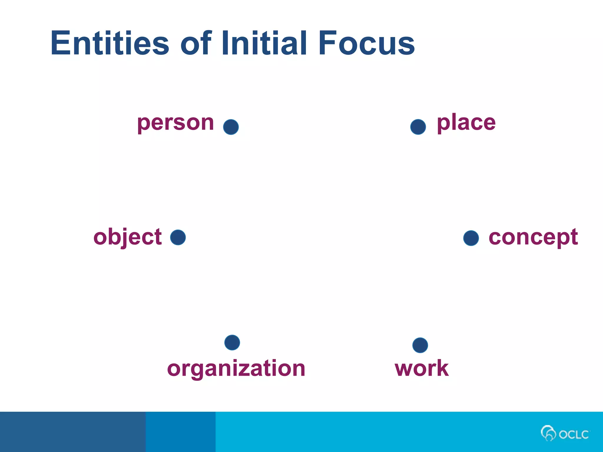 person place
object concept
organization work
Entities of Initial Focus
 