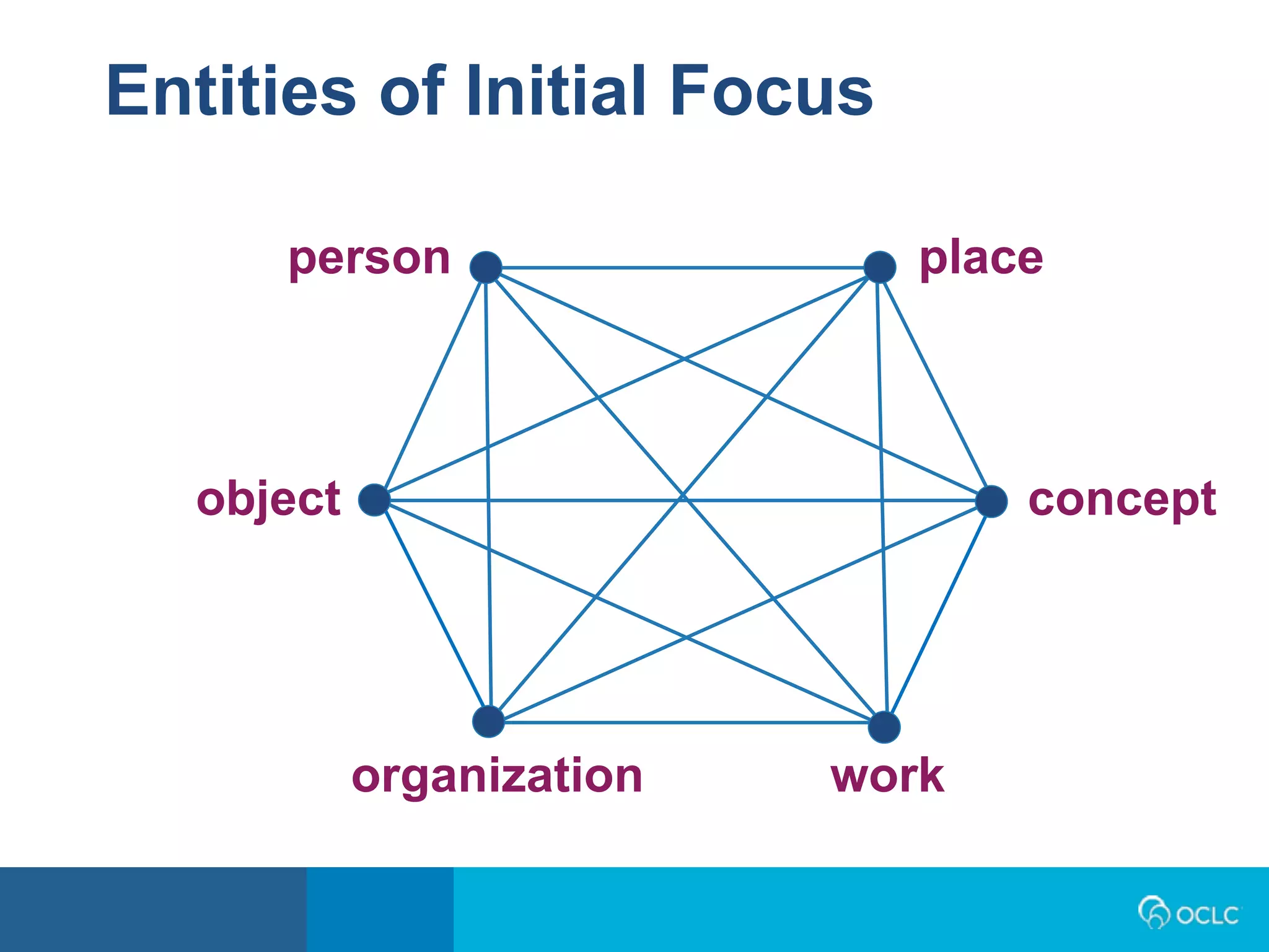 person place
object concept
organization work
Entities of Initial Focus
 