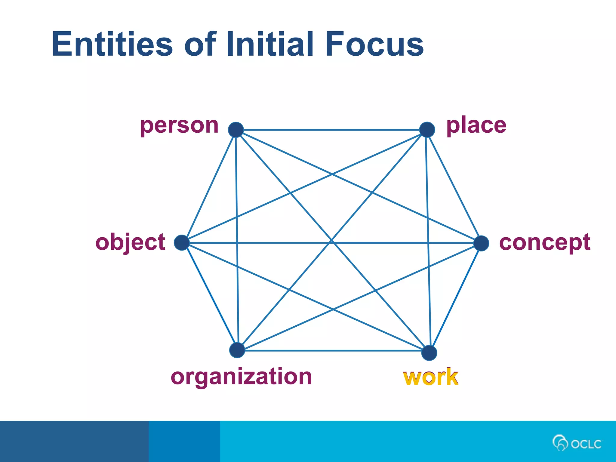 person place
object concept
organization workwork
Entities of Initial Focus
 