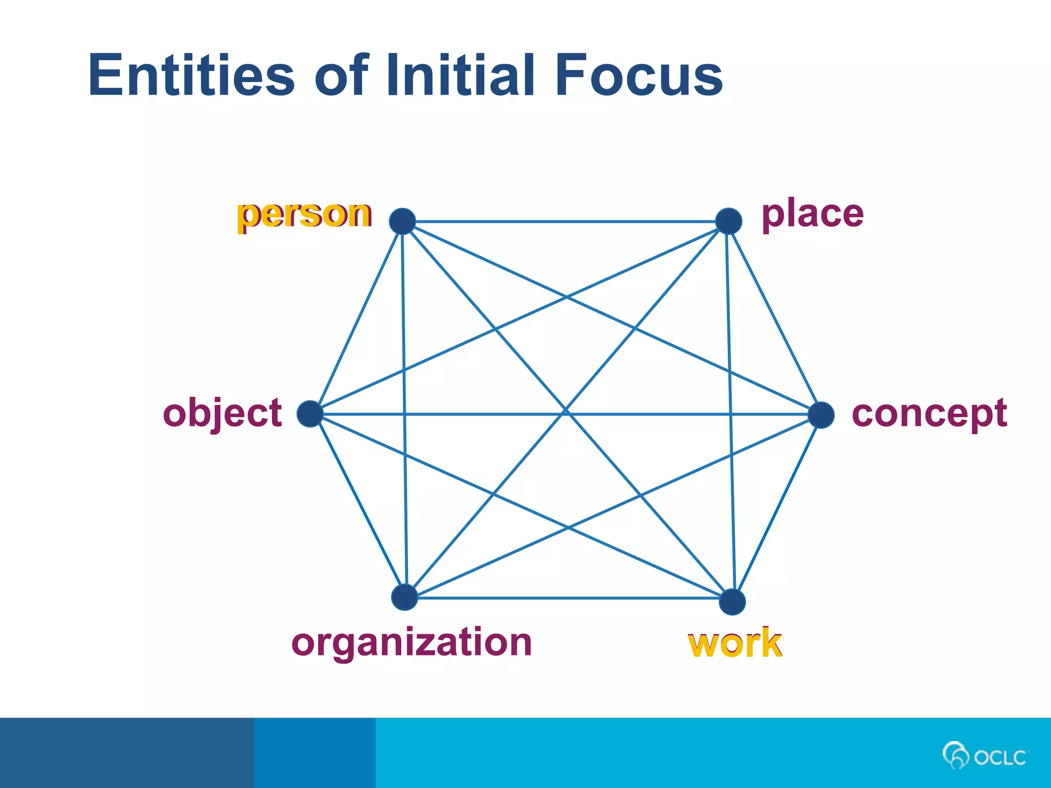 person place
object concept
organization workwork
person
Entities of Initial Focus
 