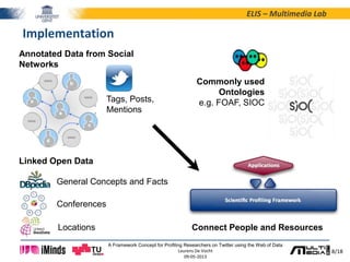 8/18
ELIS – Multimedia Lab
A Framework Concept for Profiling Researchers on Twitter using the Web of Data
Laurens De Vocht
09-05-2013
Implementation
Commonly used
Ontologies
e.g. FOAF, SIOC
Annotated Data from Social
Networks
Linked Open Data
Connect People and Resources
Conferences
Locations
Tags, Posts,
Mentions
General Concepts and Facts
 
