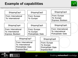 Example of capabilities
Digital Enterprise Research Institute                                                      www.deri.ie



                ShippingCap1                   ShippingCap2             ShippingCap3

         From: International                From: Europe              From: Europe
         To: International                  To: Europe                To: Europe
                                                                      Express: Boolean

              ShippingCap4                     ShippingCap5              ShippingCap6

        From: International                 From: Europe             From: International
        To: International                   To: Europe               To: International
        Express: Boolean                    PickUpDate: Date         PickUpDate: Date

                                    ShippingCap7              ShippingCap8
                              From: International          From: Europe
                              To: International            To: Europe
                              PickUpDate: Date             PickUpDate: Date
                              Express:Bool                 Express:Bool


                                                    17
 