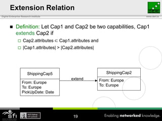 Extension Relation
Digital Enterprise Research Institute                                         www.deri.ie




            Definition: Let Cap1 and Cap2 be two capabilities, Cap1
             extends Cap2 if
                   Cap2.attributes ⊂ Cap1.attributes and
                   |Cap1.attributes| > |Cap2.attributes|




                        ShippingCap5                           ShippingCap2
                                             extend         From: Europe
                   From: Europe
                                                            To: Europe
                   To: Europe
                   PickUpDate: Date




                                              19
 