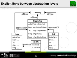 Web Service Capability Meta Model | PPT