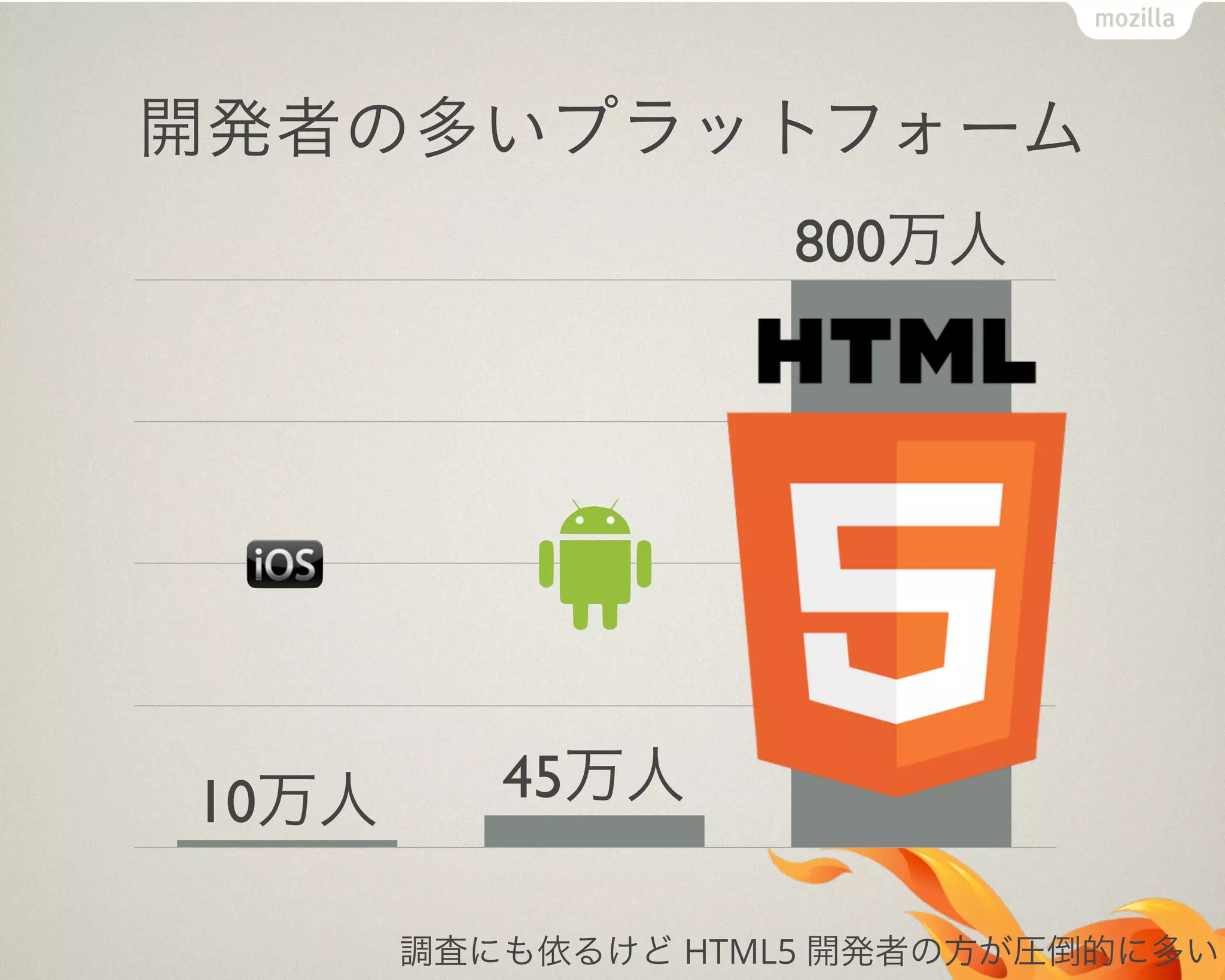 開発者の多いプラットフォーム
調査にも依るけど HTML5 開発者の方が圧倒的に多い
800万人
45万人10万人
 