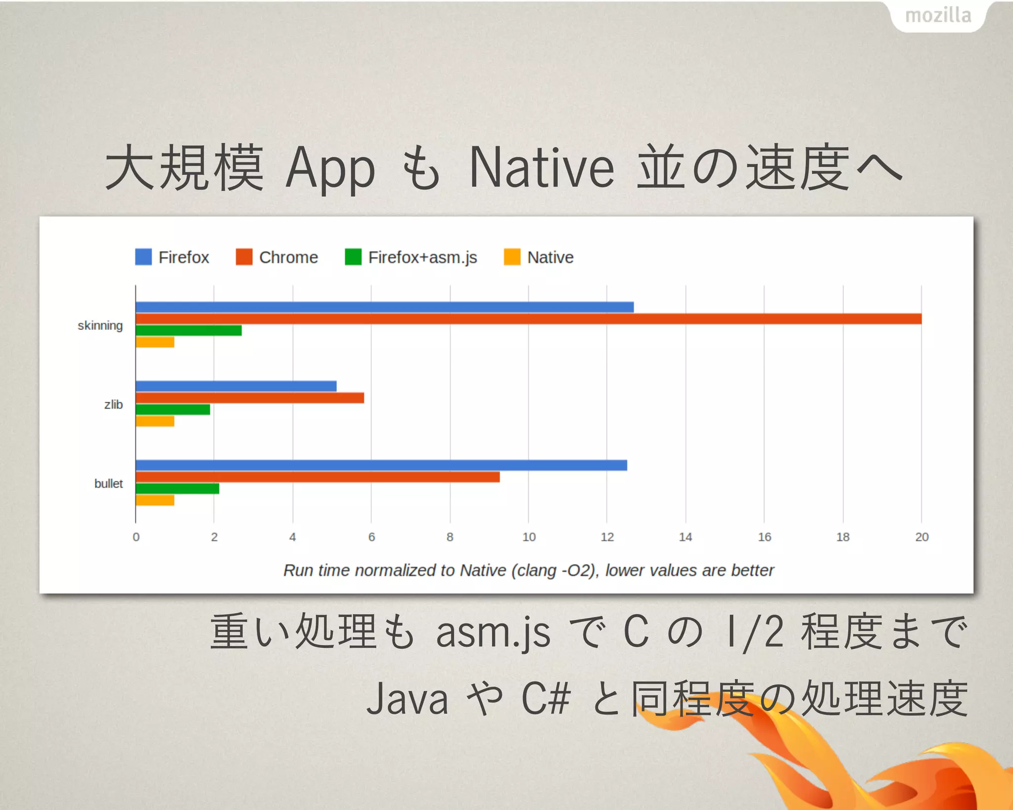 大規模 App も Native 並の速度へ
重い処理も asm.js で C の 1/2 程度まで
Java や C# と同程度の処理速度
 