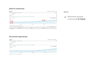 Итог:
Увеличение доходов
и транзакций в 2 раза.
Доход по кампаниям
Количество транзакций
 