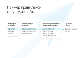 Шоколад
Печенье
Зефир
Категории
товаров
Страница
товара
Подкатегории
товаров
Подкатегории товаров
с указанием бренда
Шоколад с орехами
Шоколад с изюмом
Белый шоколад
Шоколад Аленка
Шоколад Марс
Шоколад Сникерс
Шоколад Коркунов
Шоколад Аленка
100 гр. 
Пример правильной
структуры сайта
 