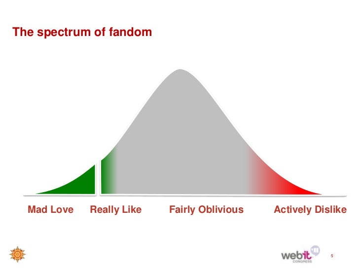 Image result for like dislike spectrum