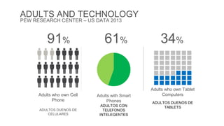 ADULTS AND TECHNOLOGY 
PEW RESEARCH CENTER – US DATA 2013 
91% 
Adults who own Cell 
Phone 
ADULTOS DUENOS DE 
CELULARES 
34% 
Adults who own Tablet 
Computers 
ADULTOS DUENOS DE 
TABLETS 
61% 
Adults with Smart 
Phones 
ADULTOS CON 
TELEFONOS 
INTELEGENTES 
 