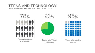 TEENS AND TECHNOLOGY 
PEW RESEARCH CENTER – US DATA 2013 
78% 
Teens who own a 
Cell Phone 
95% 
Teens who use the 
Internet 
23% 
Teens with Tablet 
Computers 
 