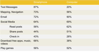 Smartphone Computer 
Text Messages 87% 20% 
Mapping, Navigation 73% 56% 
Email 72% 90% 
Social Media 64% 69% 
Read posts 56% 62% 
Share posts 44% 51% 
Check in 43% 28% 
Download free apps, music, 
videos 
66% 38% 
Play games 56% 52% 
 