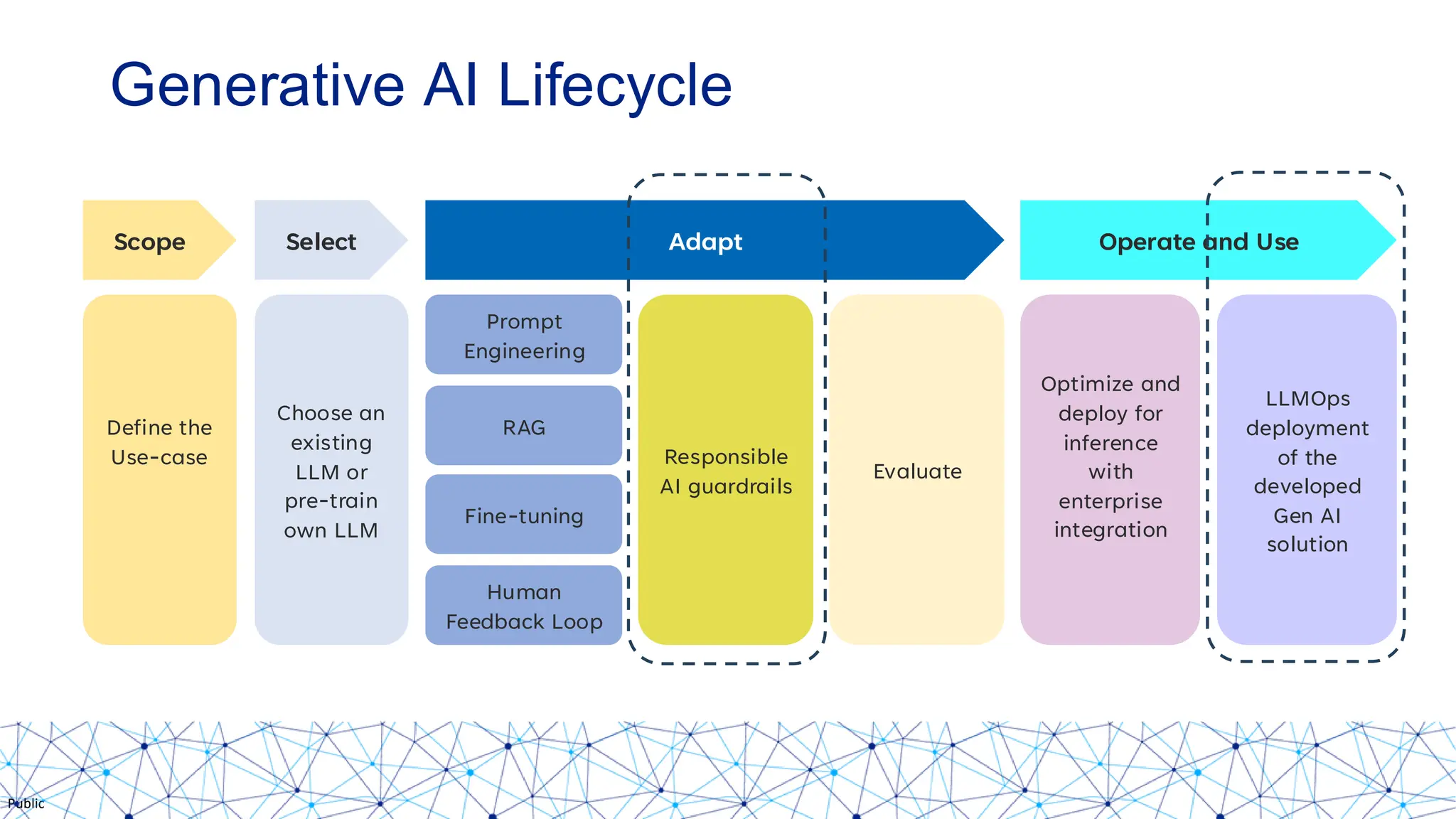 Public
Generative AI Lifecycle
Optimize and
deploy for
inference
with
enterprise
integration
LLMOps
deployment
of the
developed
Gen AI
solution
Prompt
Engineering
Responsible
AI guardrails
Evaluate
Define the
Use-case
Choose an
existing
LLM or
pre-train
own LLM
RAG
Fine-tuning
Human
Feedback Loop
Scope Select Adapt Operate and Use
 