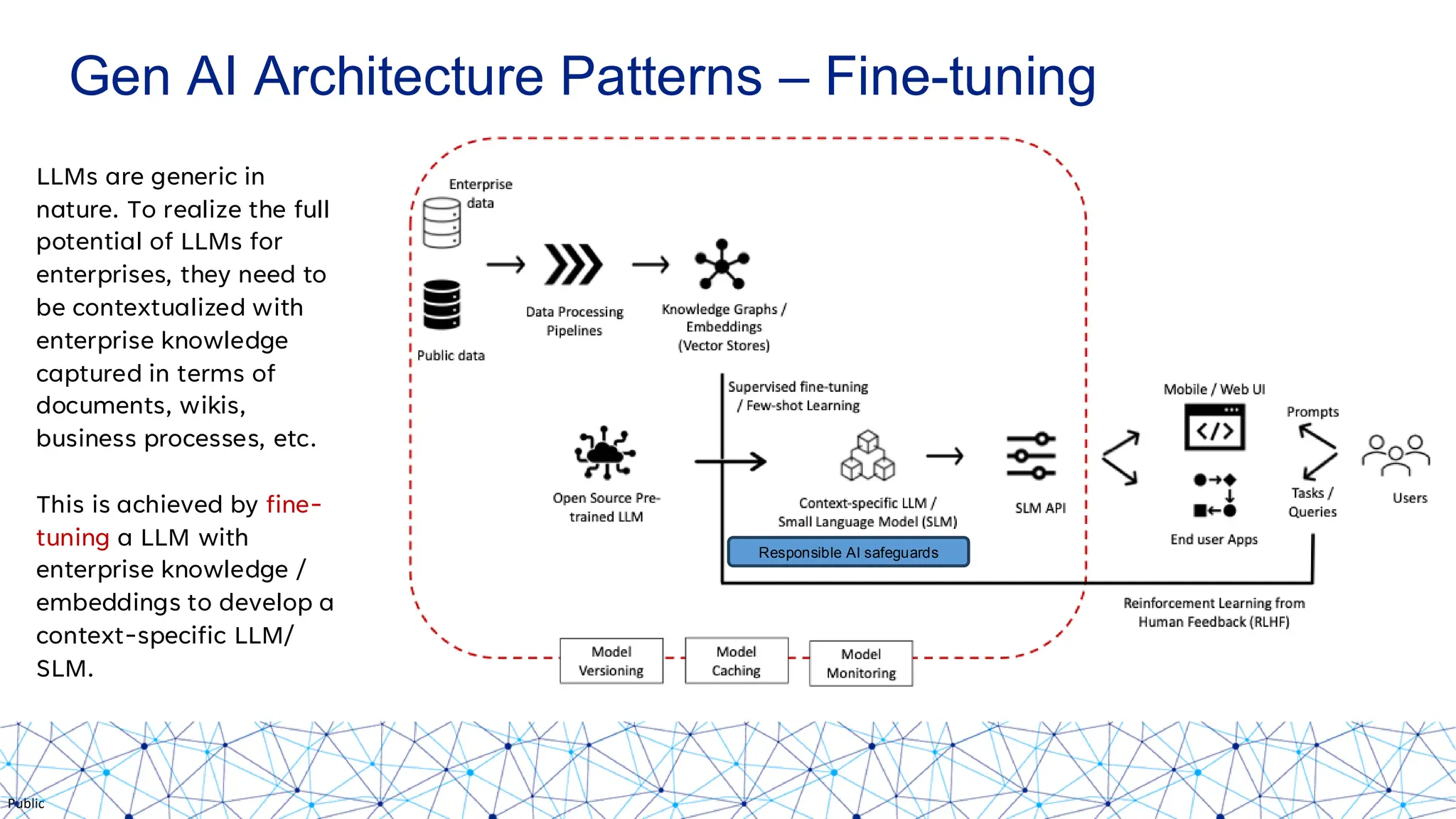 Public
Gen AI Architecture Patterns – Fine-tuning
LLMs are generic in
nature. To realize the full
potential of LLMs for
enterprises, they need to
be contextualized with
enterprise knowledge
captured in terms of
documents, wikis,
business processes, etc.
This is achieved by fine-
tuning a LLM with
enterprise knowledge /
embeddings to develop a
context-specific LLM/
SLM.
Responsible AI safeguards
 