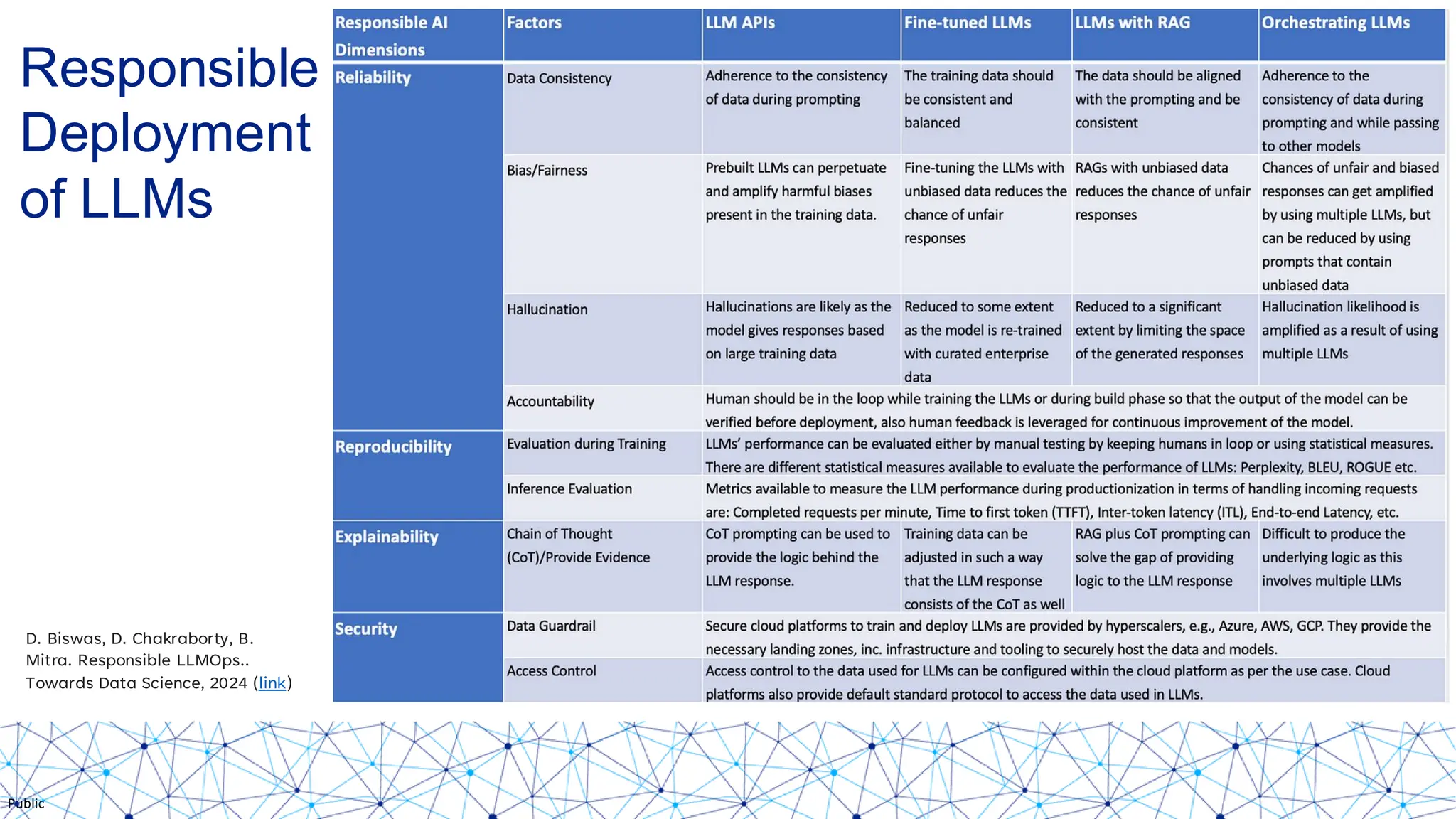 Public
Responsible
Deployment
of LLMs
D. Biswas, D. Chakraborty, B.
Mitra. Responsible LLMOps..
Towards Data Science, 2024 (link)
 