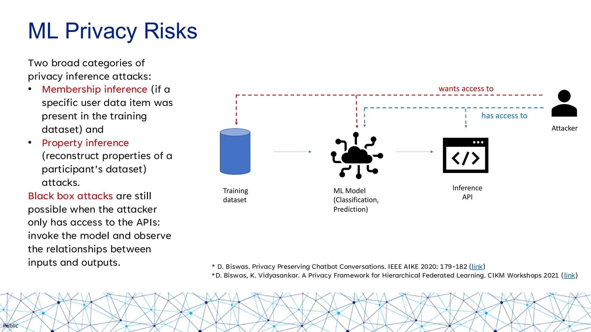 Public
ML Privacy Risks
Two broad categories of
privacy inference attacks:
• Membership inference (if a
specific user data item was
present in the training
dataset) and
• Property inference
(reconstruct properties of a
participant’s dataset)
attacks.
Black box attacks are still
possible when the attacker
only has access to the APIs:
invoke the model and observe
the relationships between
inputs and outputs.
Training
dataset
wants access to
ML Model
(Classification,
Prediction)
Inference
API
has access to
Attacker
* D. Biswas. Privacy Preserving Chatbot Conversations. IEEE AIKE 2020: 179-182 (link)
*D. Biswas, K. Vidyasankar. A Privacy Framework for Hierarchical Federated Learning. CIKM Workshops 2021 (link)
 