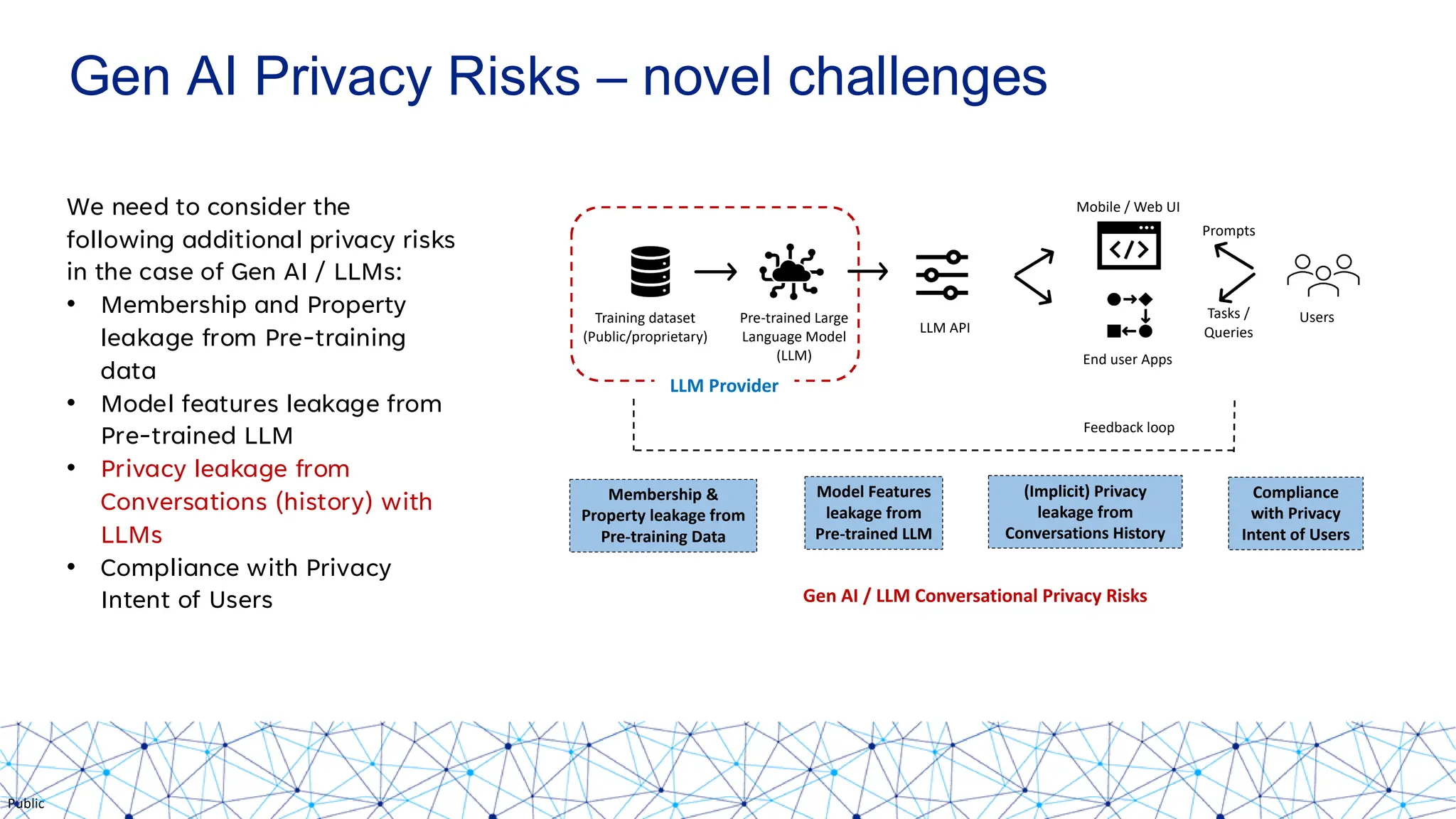Public
Gen AI Privacy Risks – novel challenges
We need to consider the
following additional privacy risks
in the case of Gen AI / LLMs:
• Membership and Property
leakage from Pre-training
data
• Model features leakage from
Pre-trained LLM
• Privacy leakage from
Conversations (history) with
LLMs
• Compliance with Privacy
Intent of Users
Training dataset
(Public/proprietary)
Pre-trained Large
Language Model
(LLM)
LLM API
Mobile / Web UI
End user Apps
Prompts
Tasks /
Queries
Users
LLM Provider
Feedback loop
Membership &
Property leakage from
Pre-training Data
Model Features
leakage from
Pre-trained LLM
(Implicit) Privacy
leakage from
Conversations History
Compliance
with Privacy
Intent of Users
Gen AI / LLM Conversational Privacy Risks
 