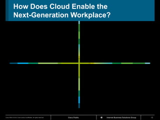 How Does Cloud Enable the
             Next-Generation Workplace?




Cisco IBSG © 2012 Cisco and/or its affiliates. All r...